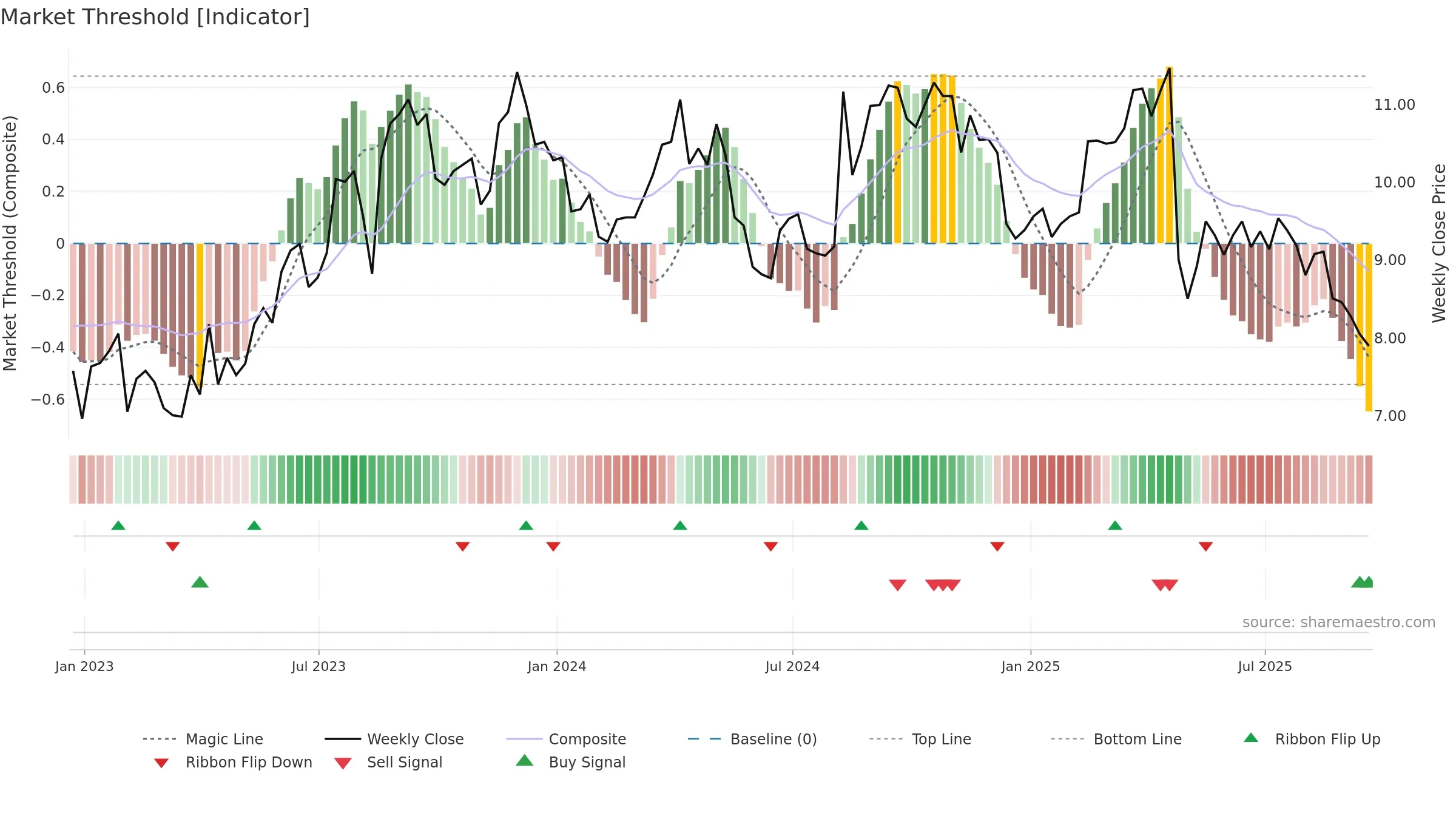 AGRO weekly Market Threshold chart, closing 2025-09-19.