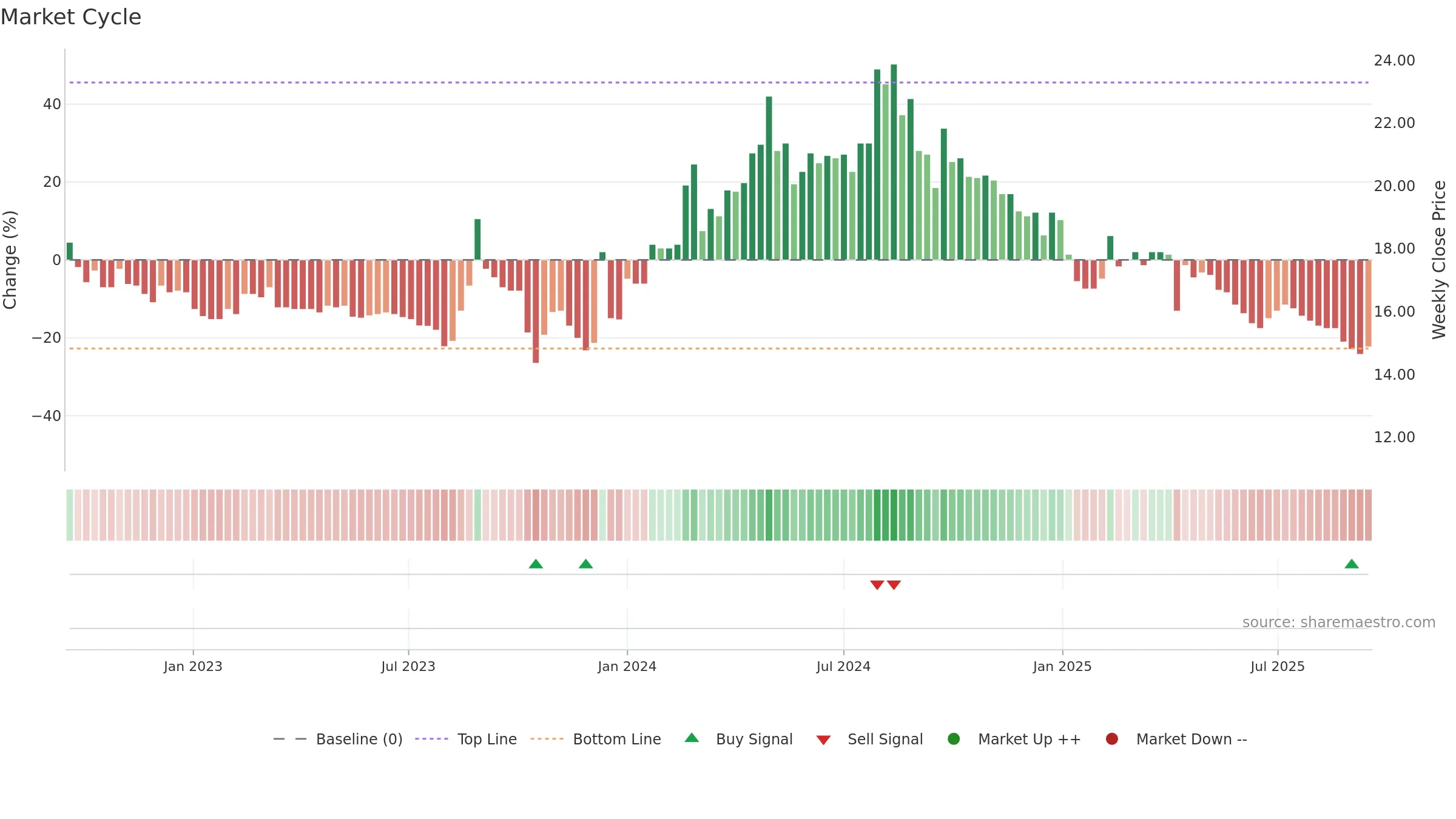 1805 weekly Market Cycle chart, closing 2025-09-15.