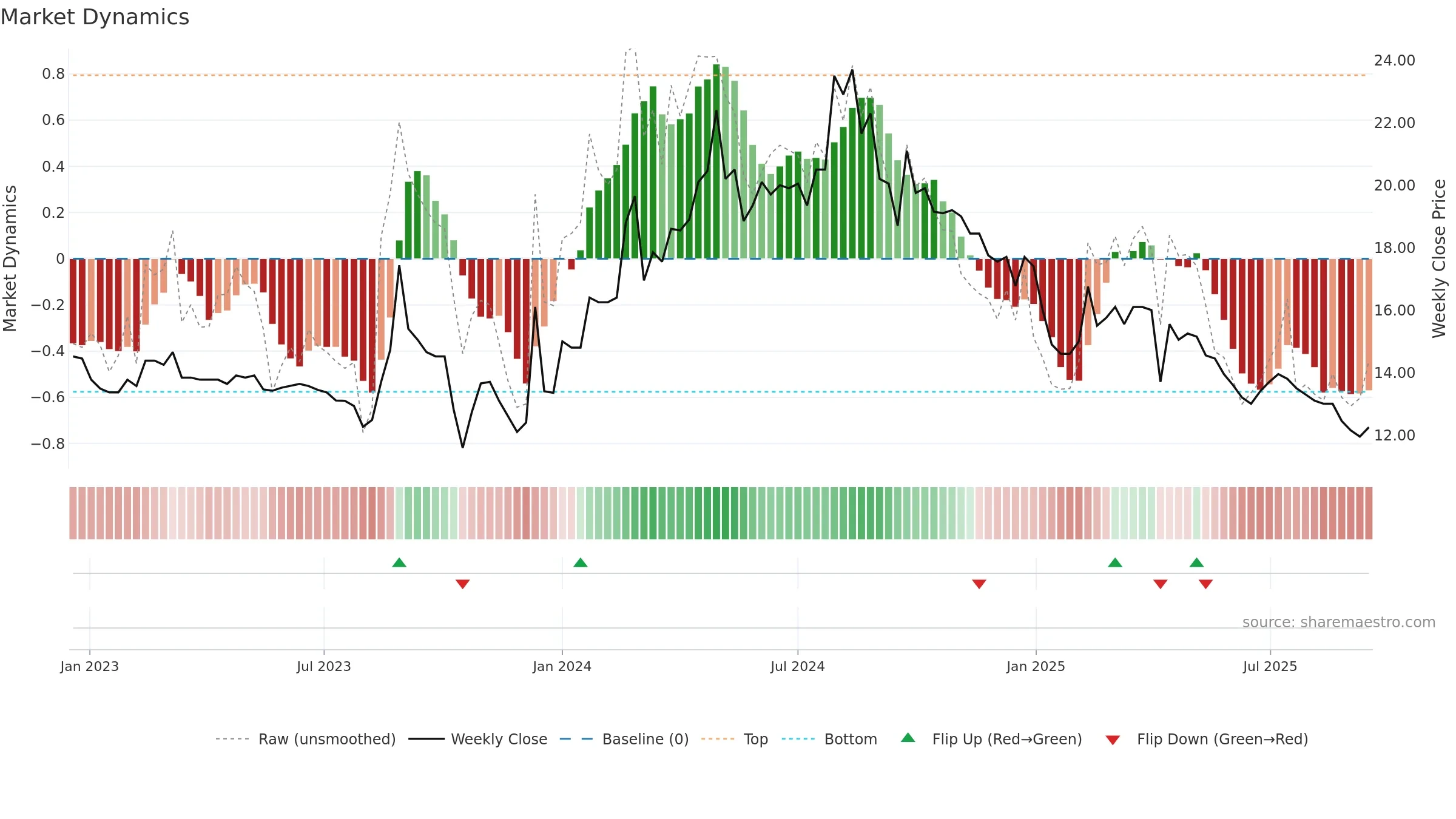 1805 weekly Market Dynamics chart, closing 2025-09-15.