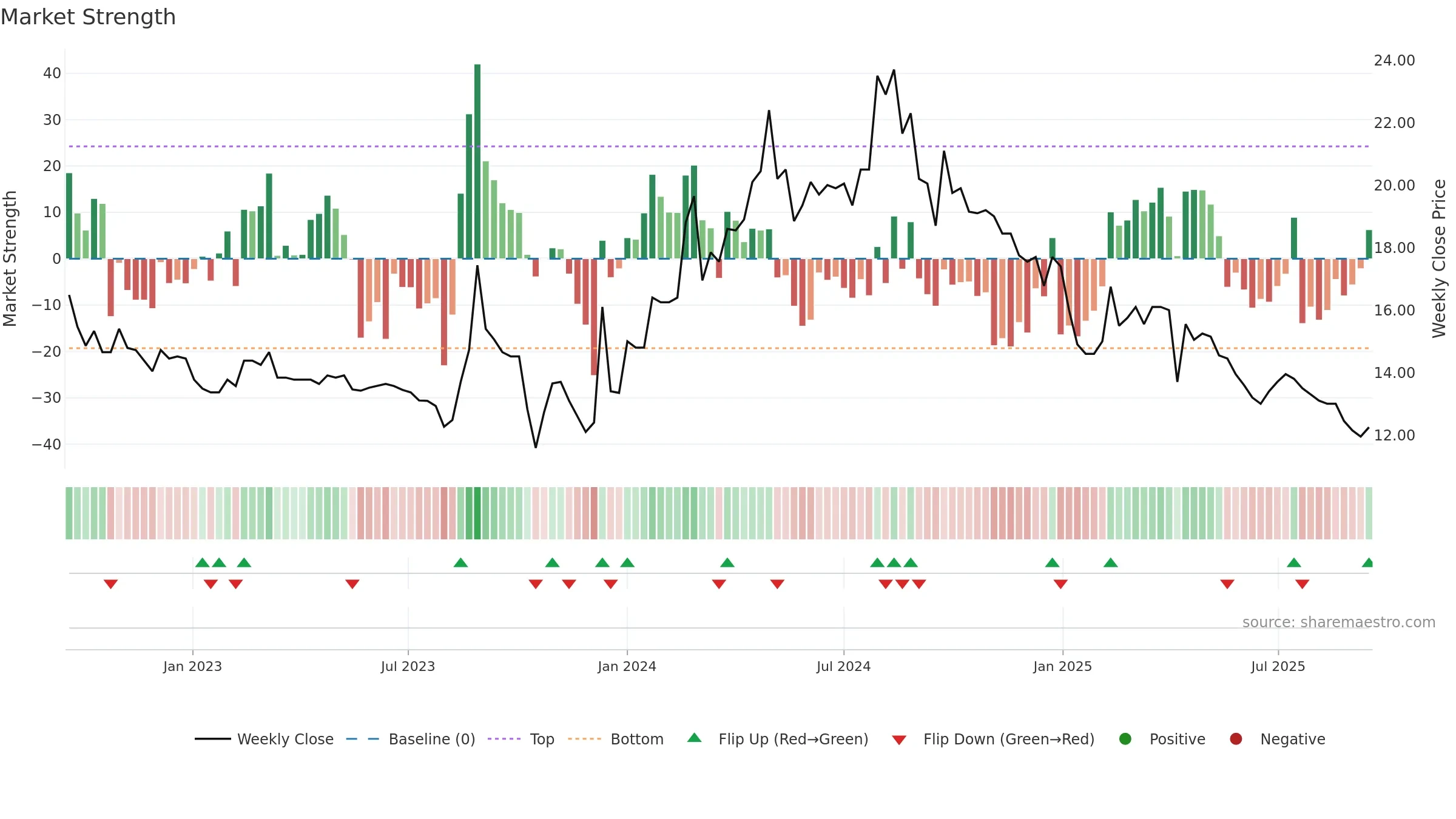 1805 weekly Market Strength chart, closing 2025-09-15.