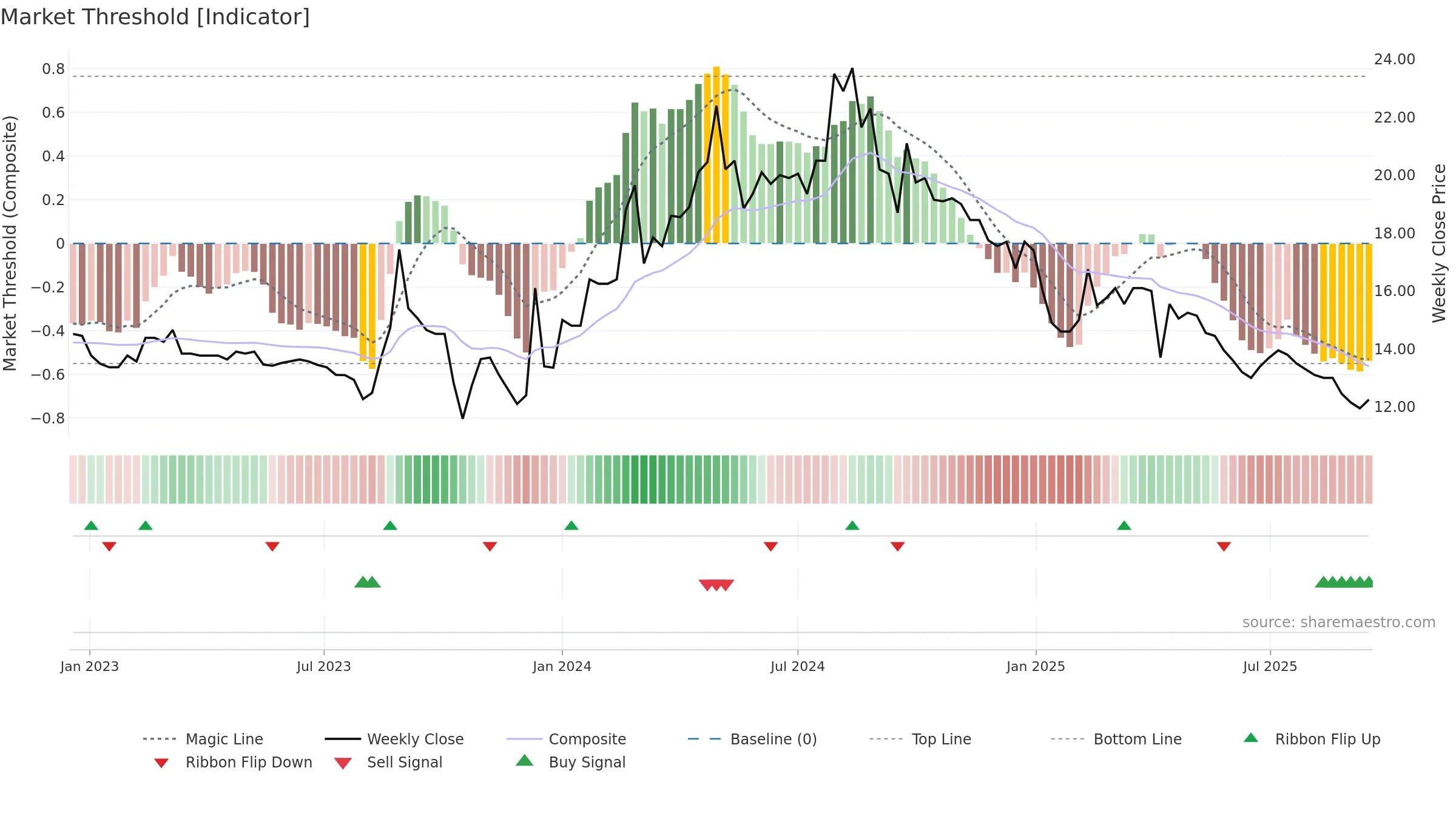 1805 weekly Market Threshold chart, closing 2025-09-15.