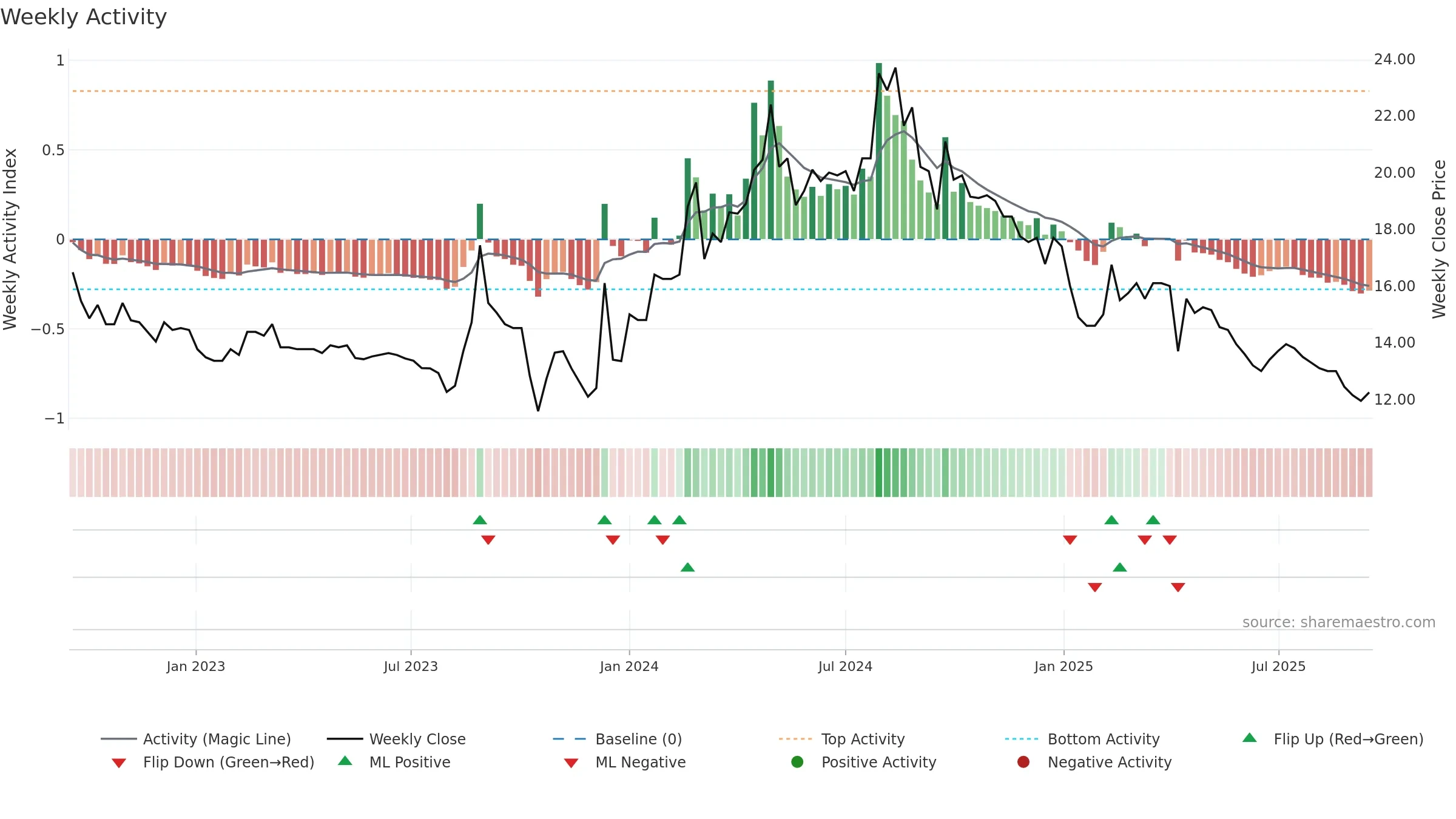 1805 weekly Activity chart, closing 2025-09-15.