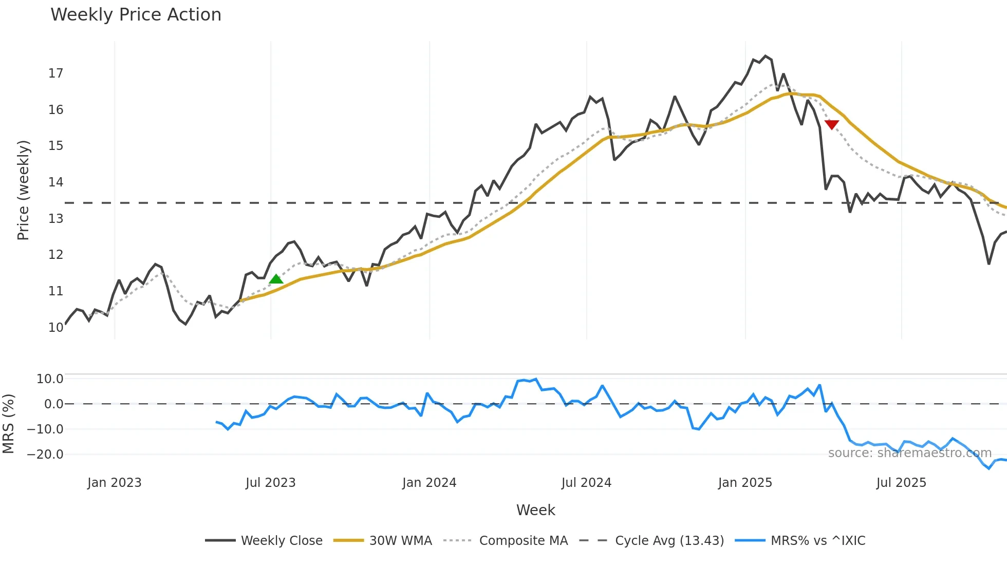 CGBD weekly Price Action chart, closing 2025-10-31