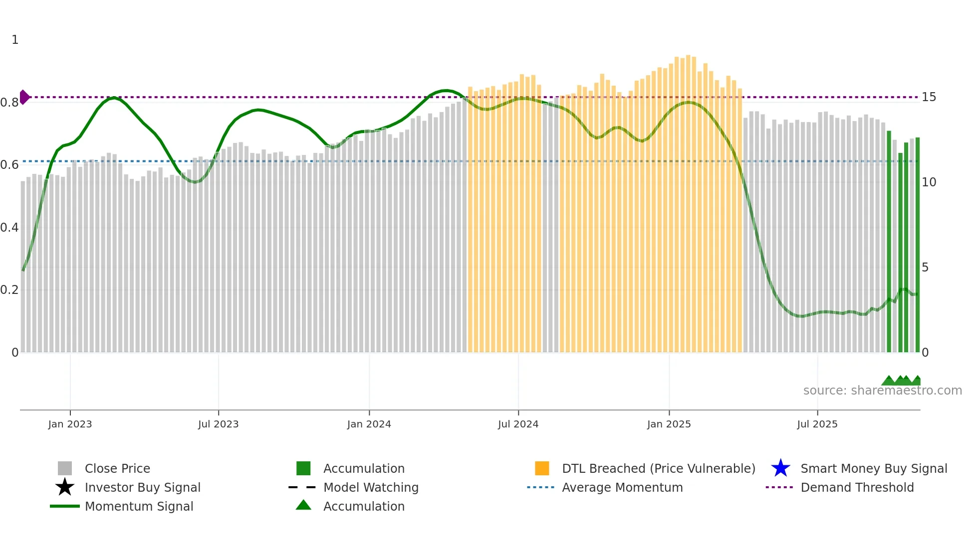 CGBD weekly Smart Money chart