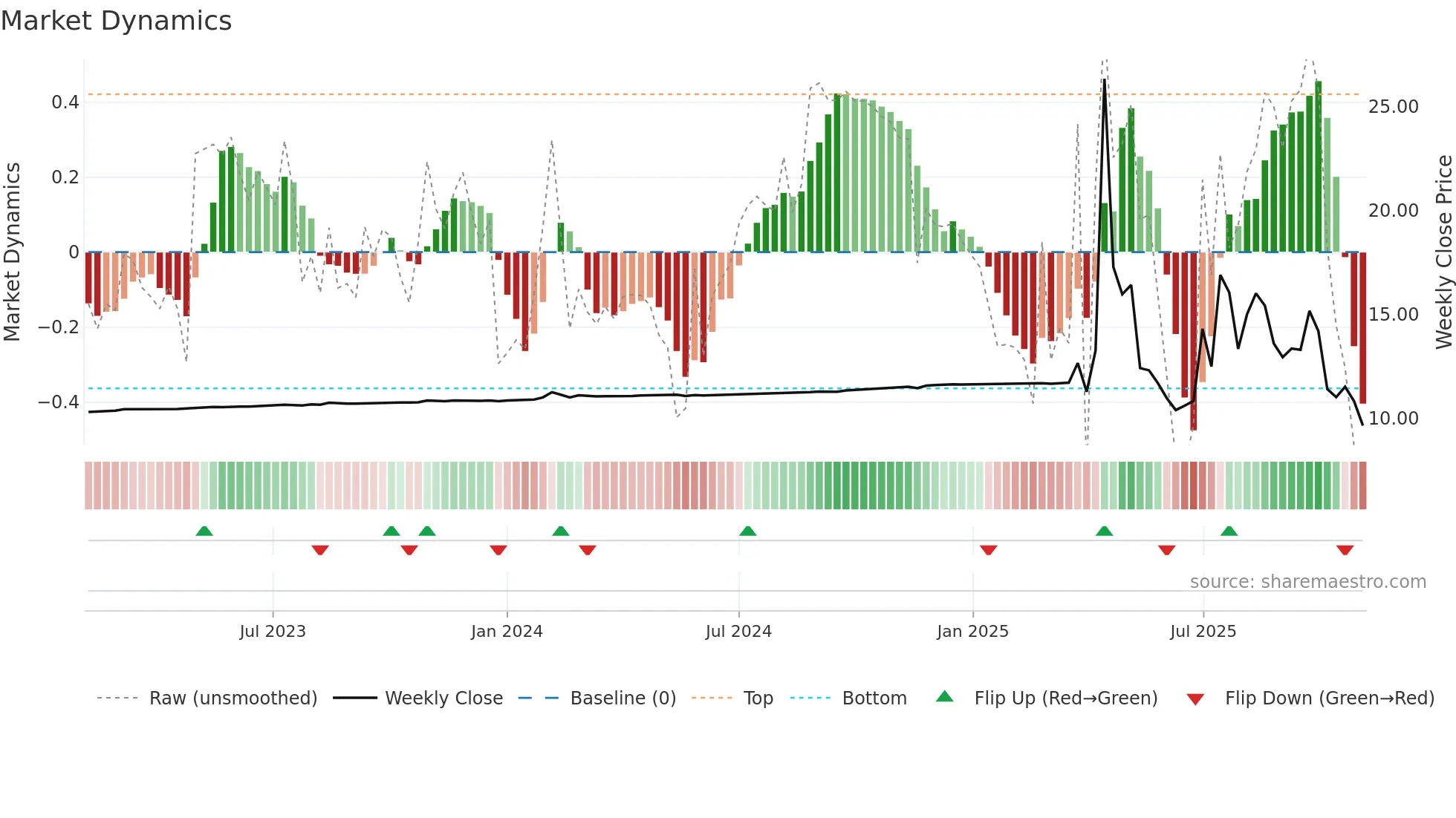 BULL weekly Market Dynamics chart