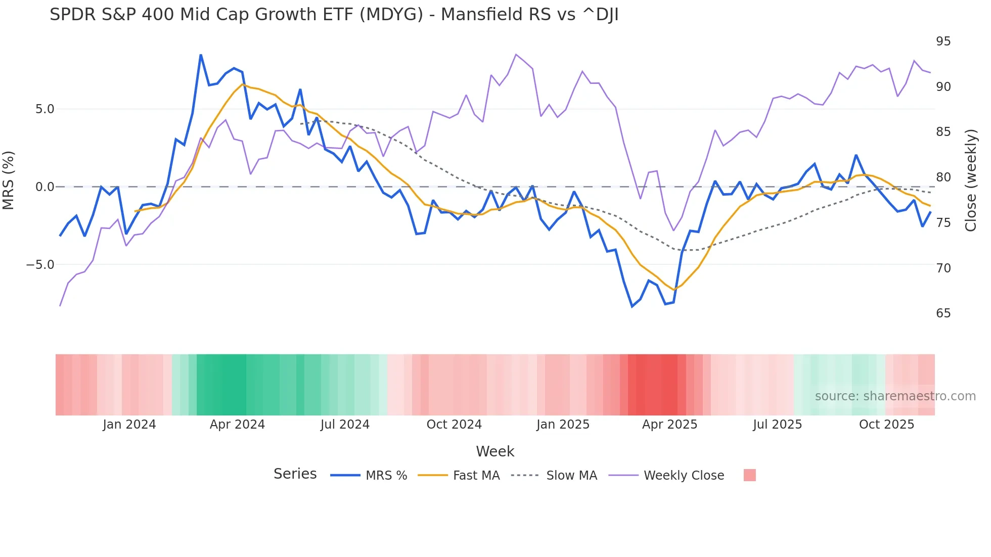 MDYG Mansfield Relative Strength chart