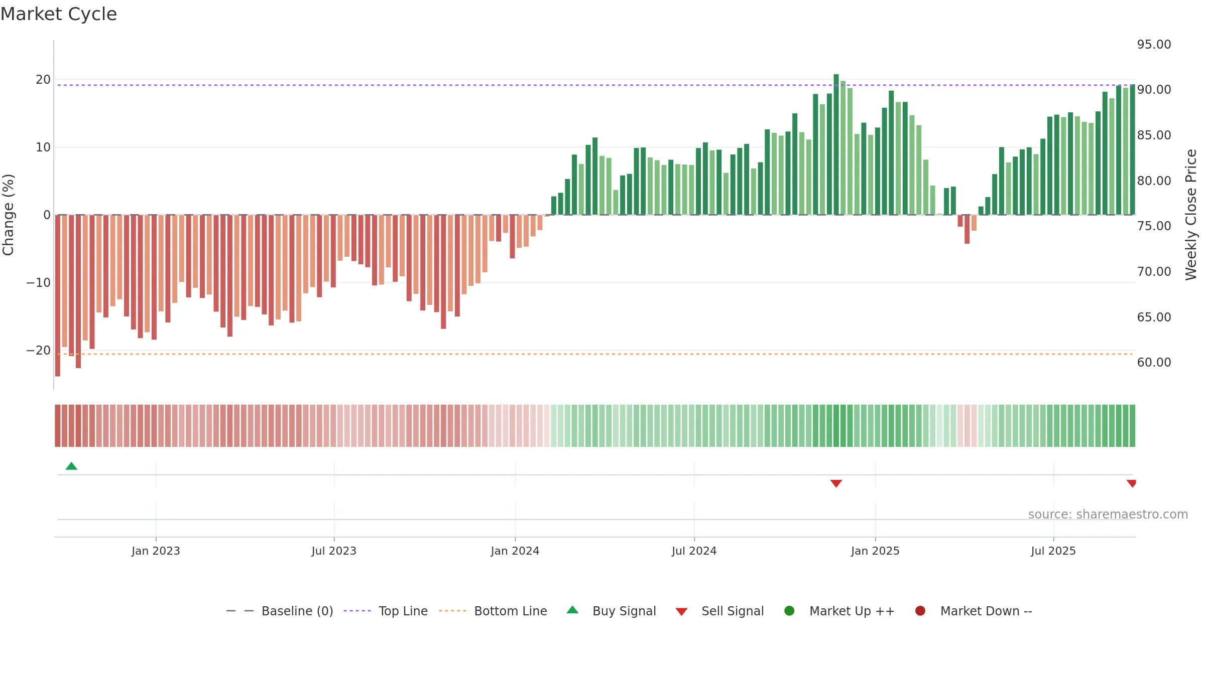 MDYG weekly Market Cycle chart, closing 2025-09-19.