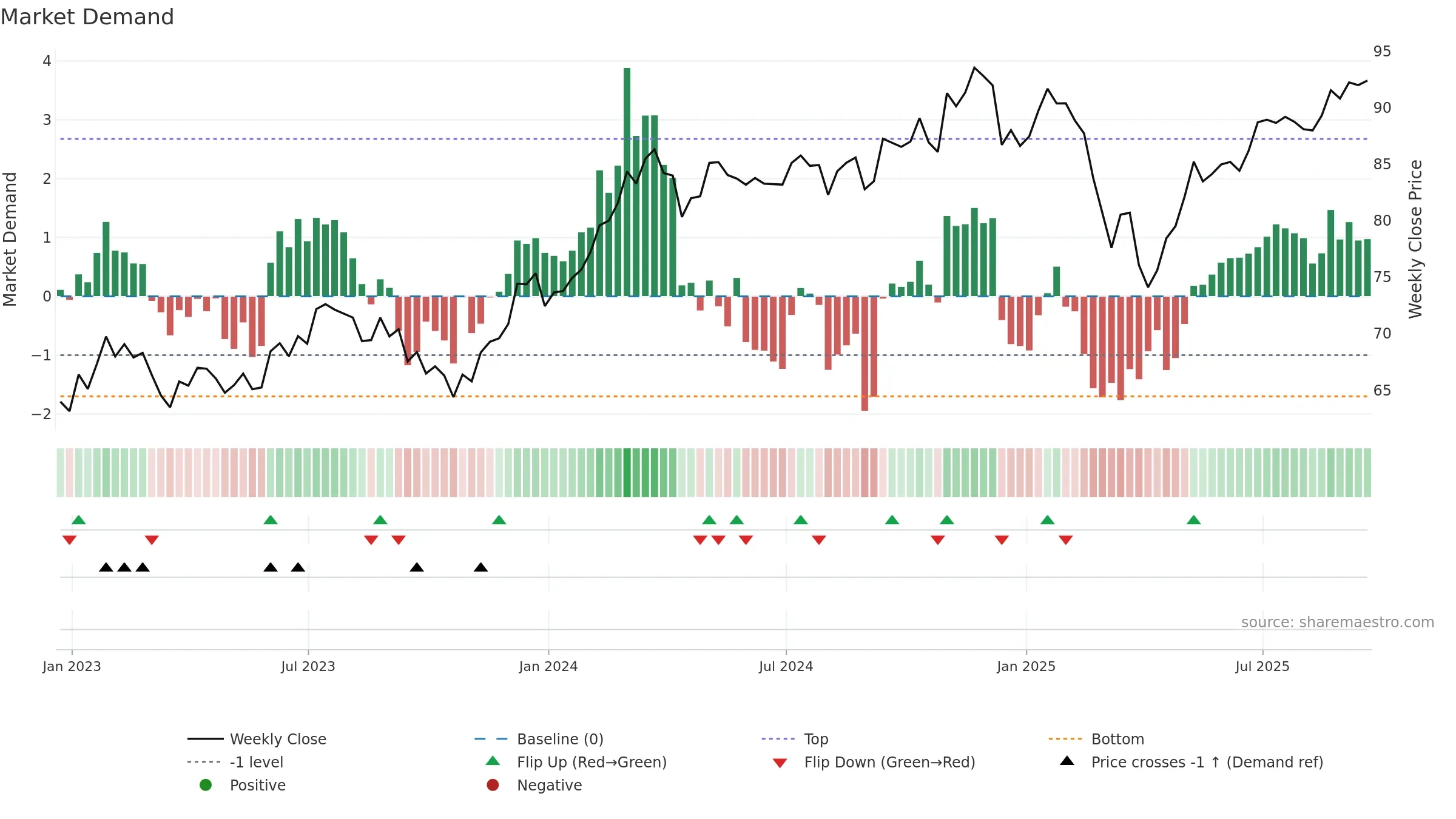 MDYG weekly Market Demand chart, closing 2025-09-19.