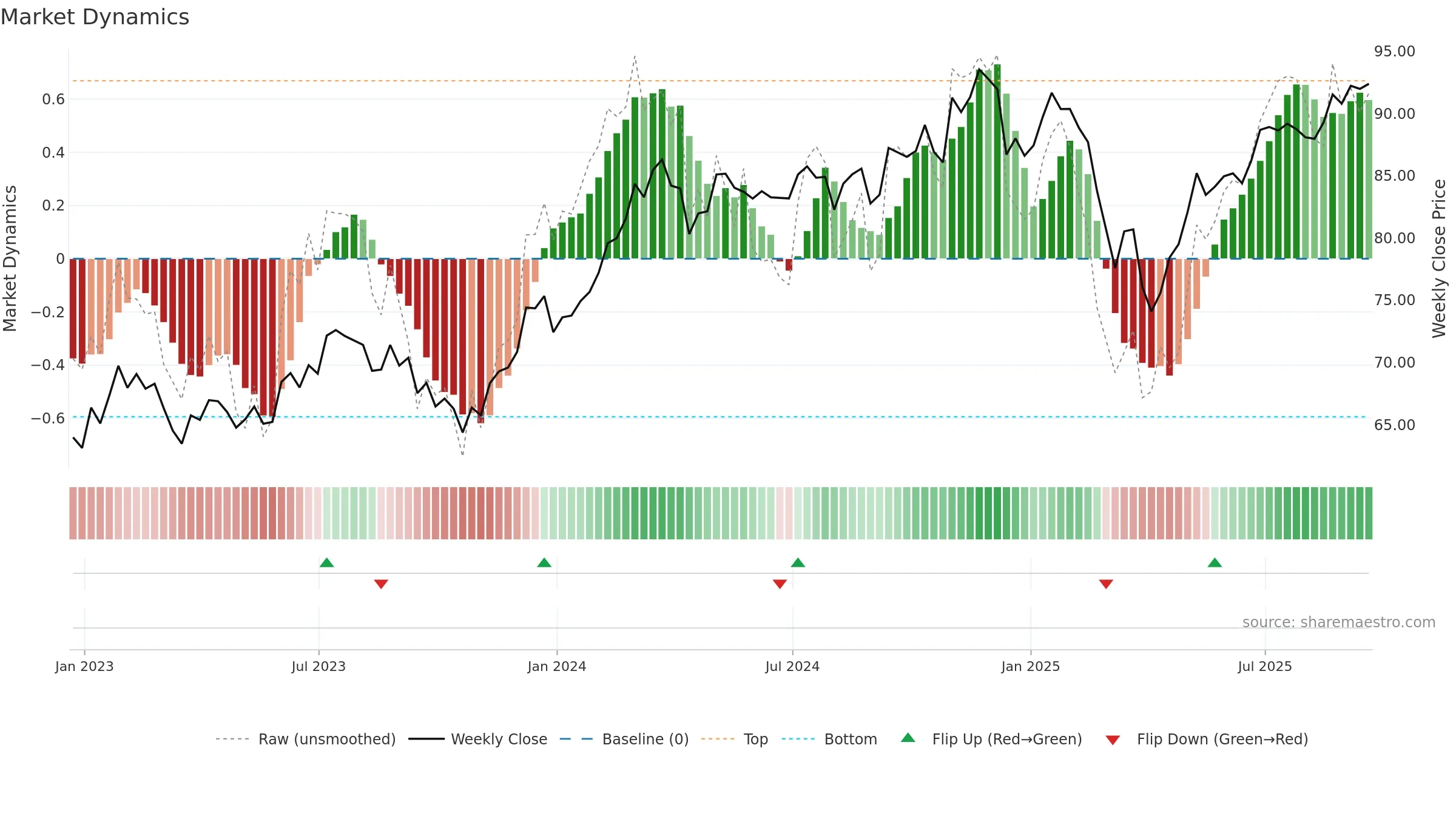 MDYG weekly Market Dynamics chart, closing 2025-09-19.