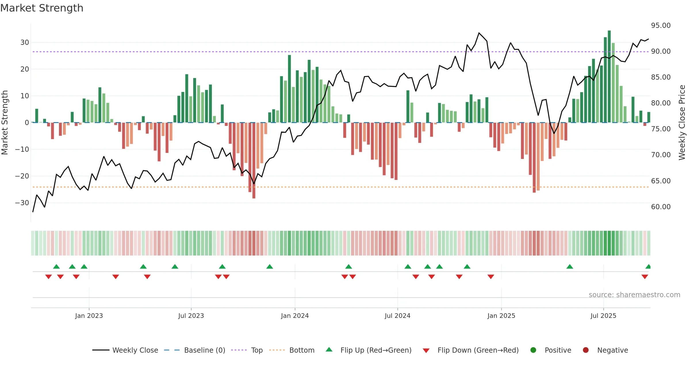 MDYG weekly Market Strength chart, closing 2025-09-19.