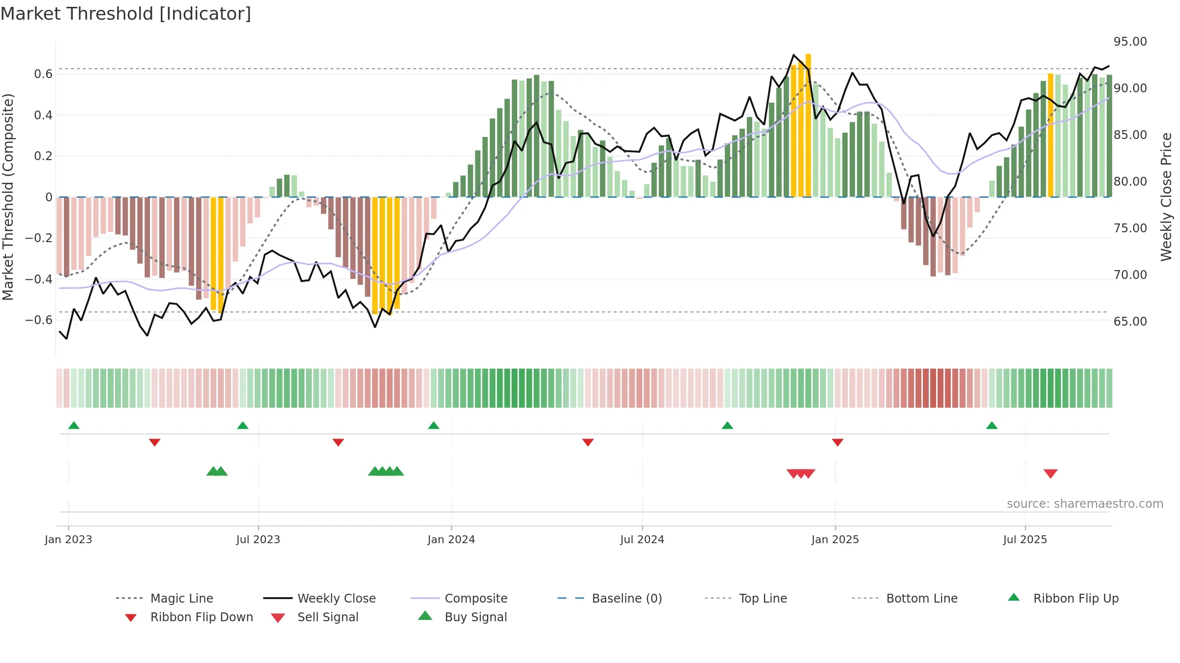 MDYG weekly Market Threshold chart, closing 2025-09-19.