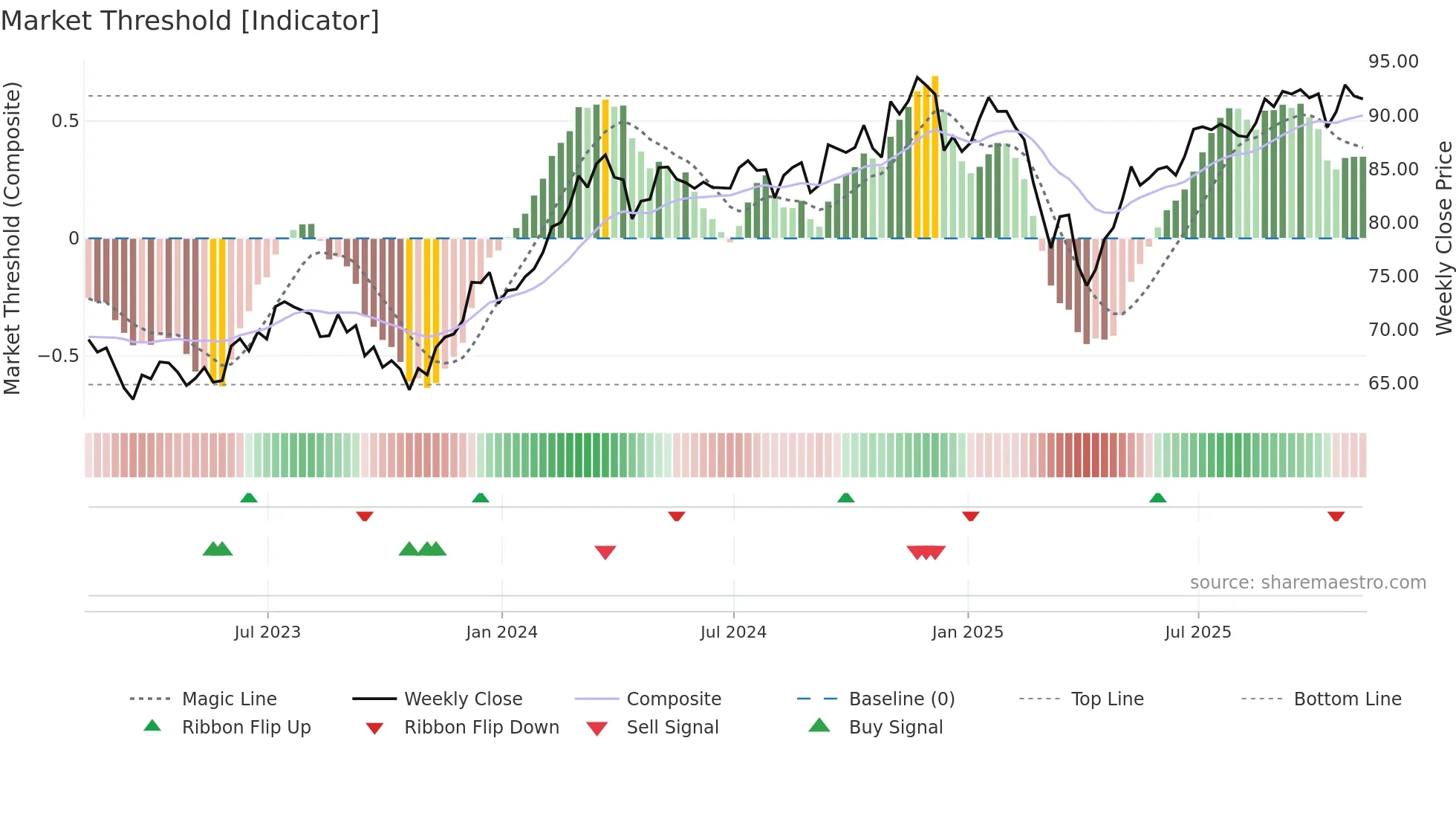 MDYG weekly Market Threshold chart