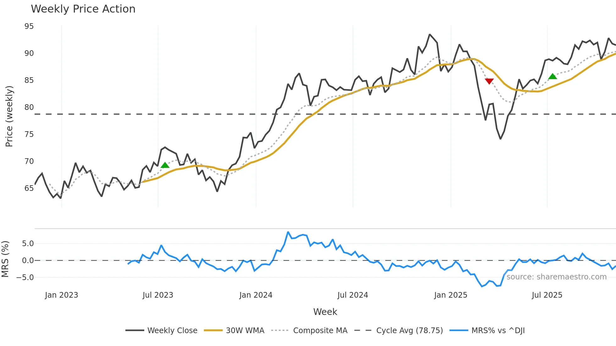 MDYG weekly Price Action chart, closing 2025-11-07
