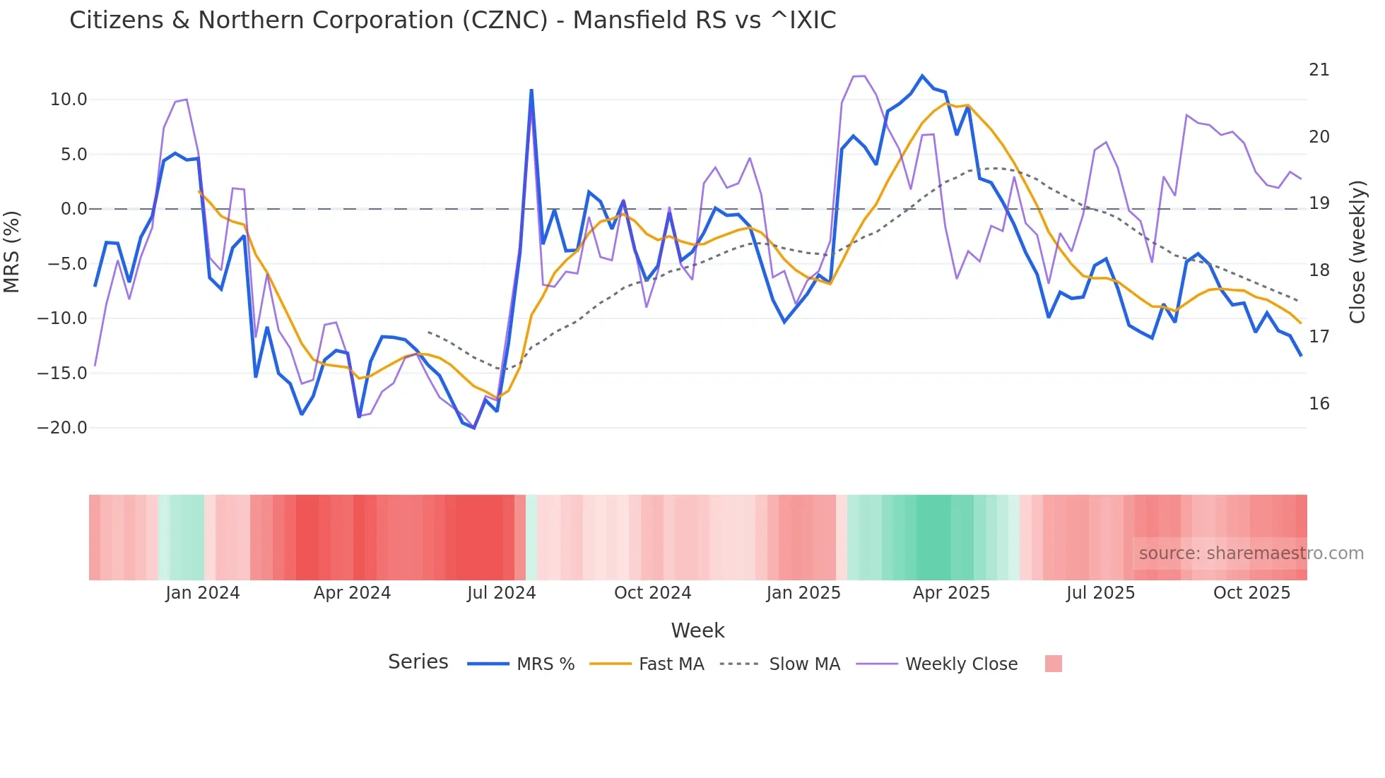 CZNC Mansfield Relative Strength chart