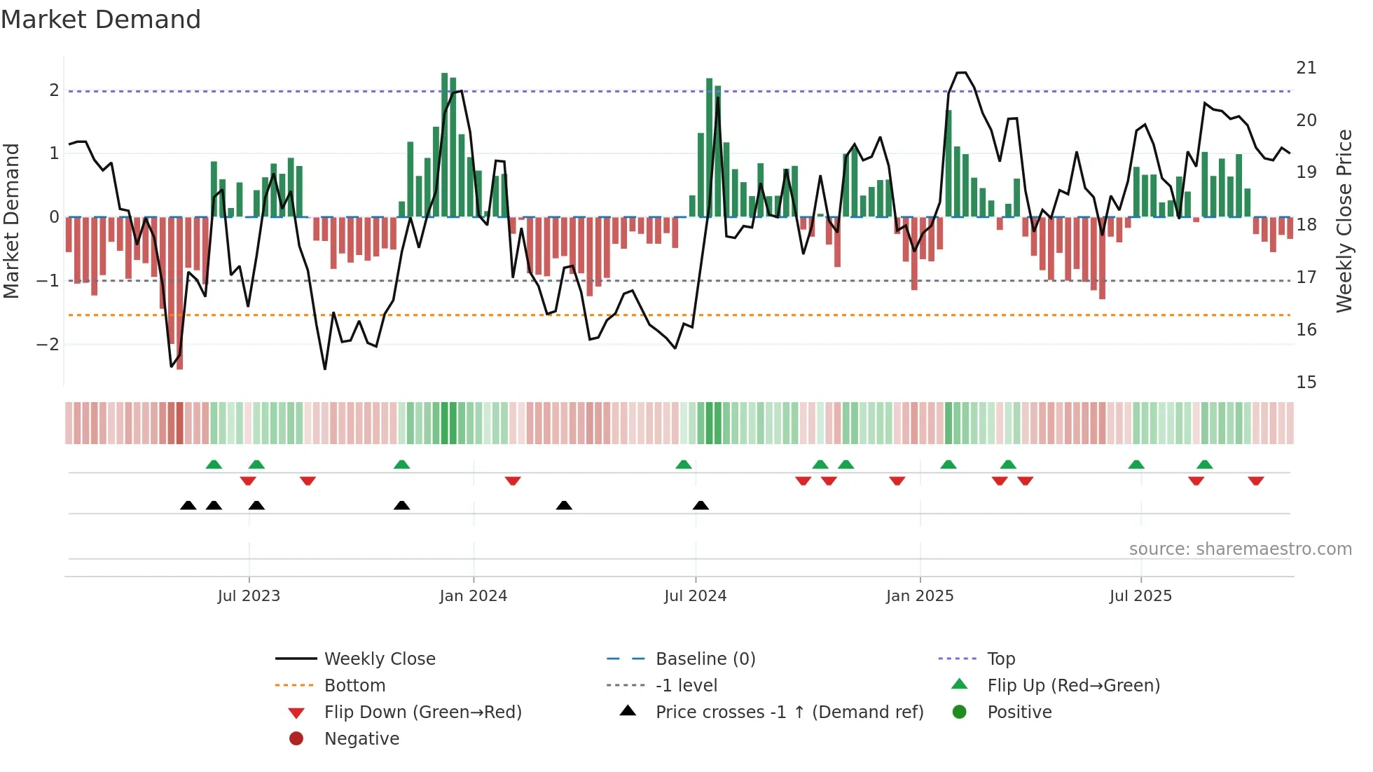 CZNC weekly Market Demand chart