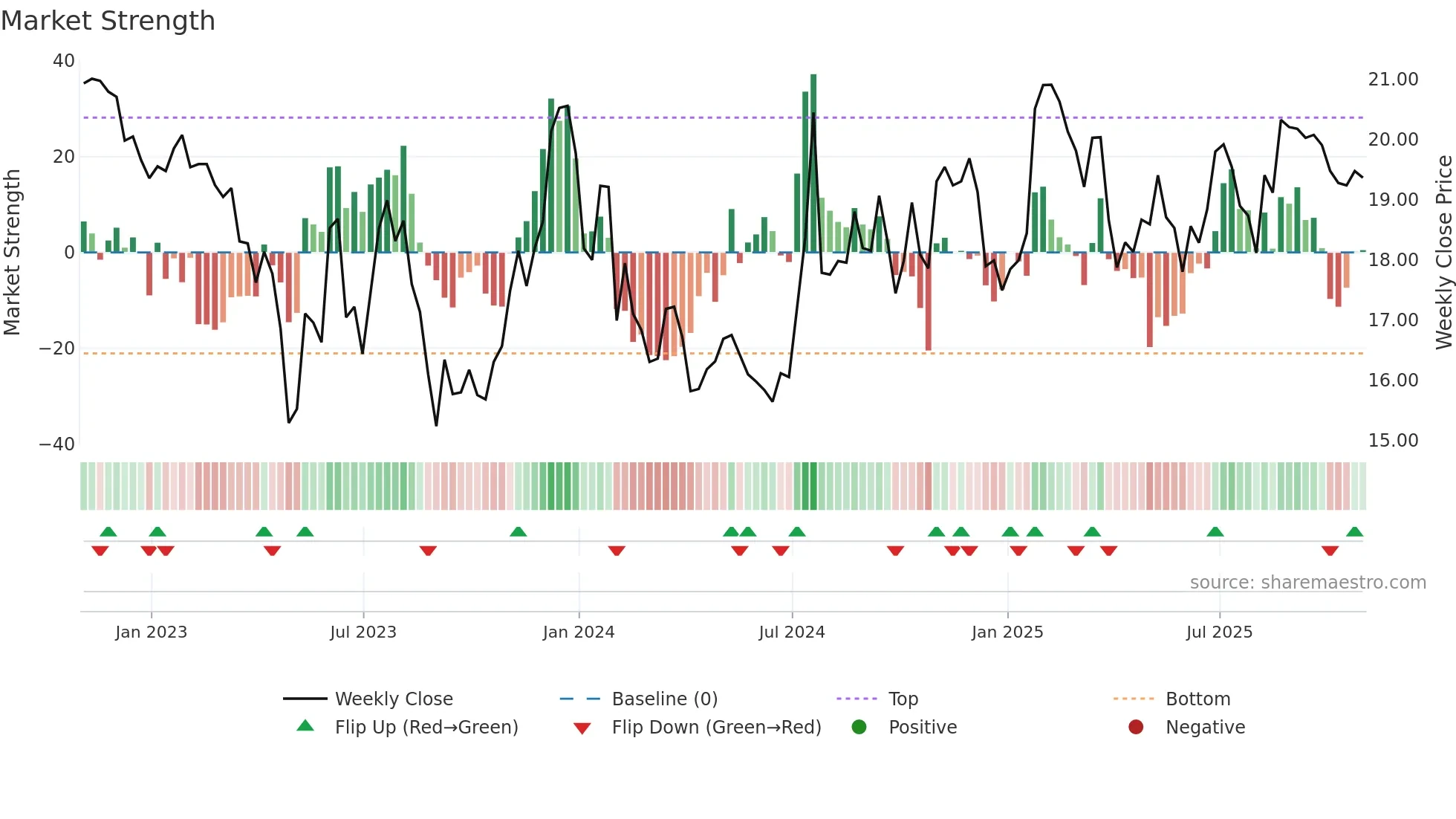 CZNC weekly Market Strength chart