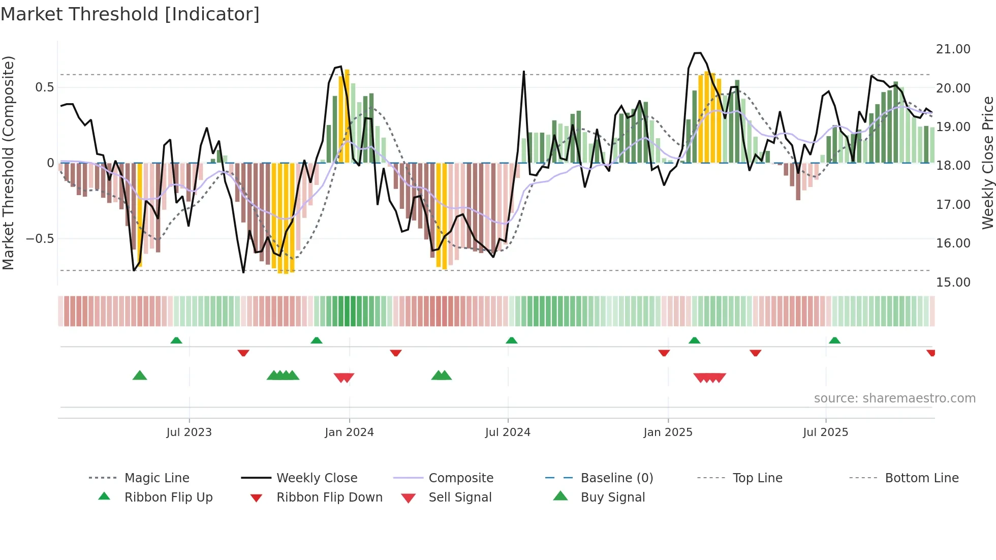 CZNC weekly Market Threshold chart