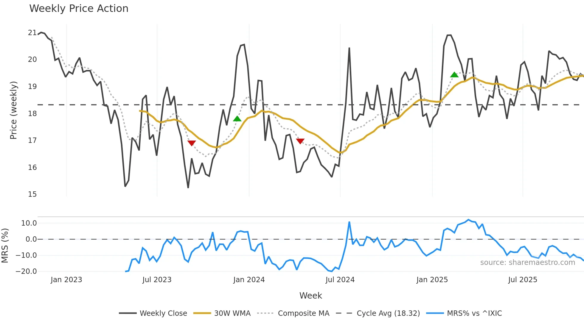CZNC weekly Price Action chart, closing 2025-10-31