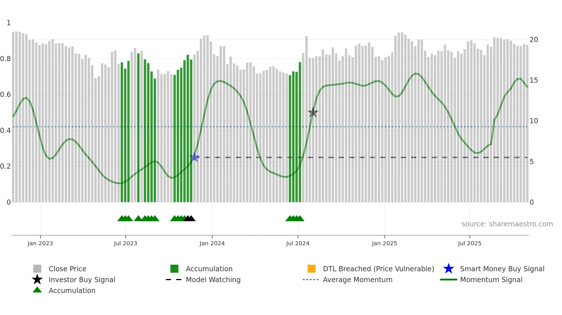 CZNC weekly Smart Money chart