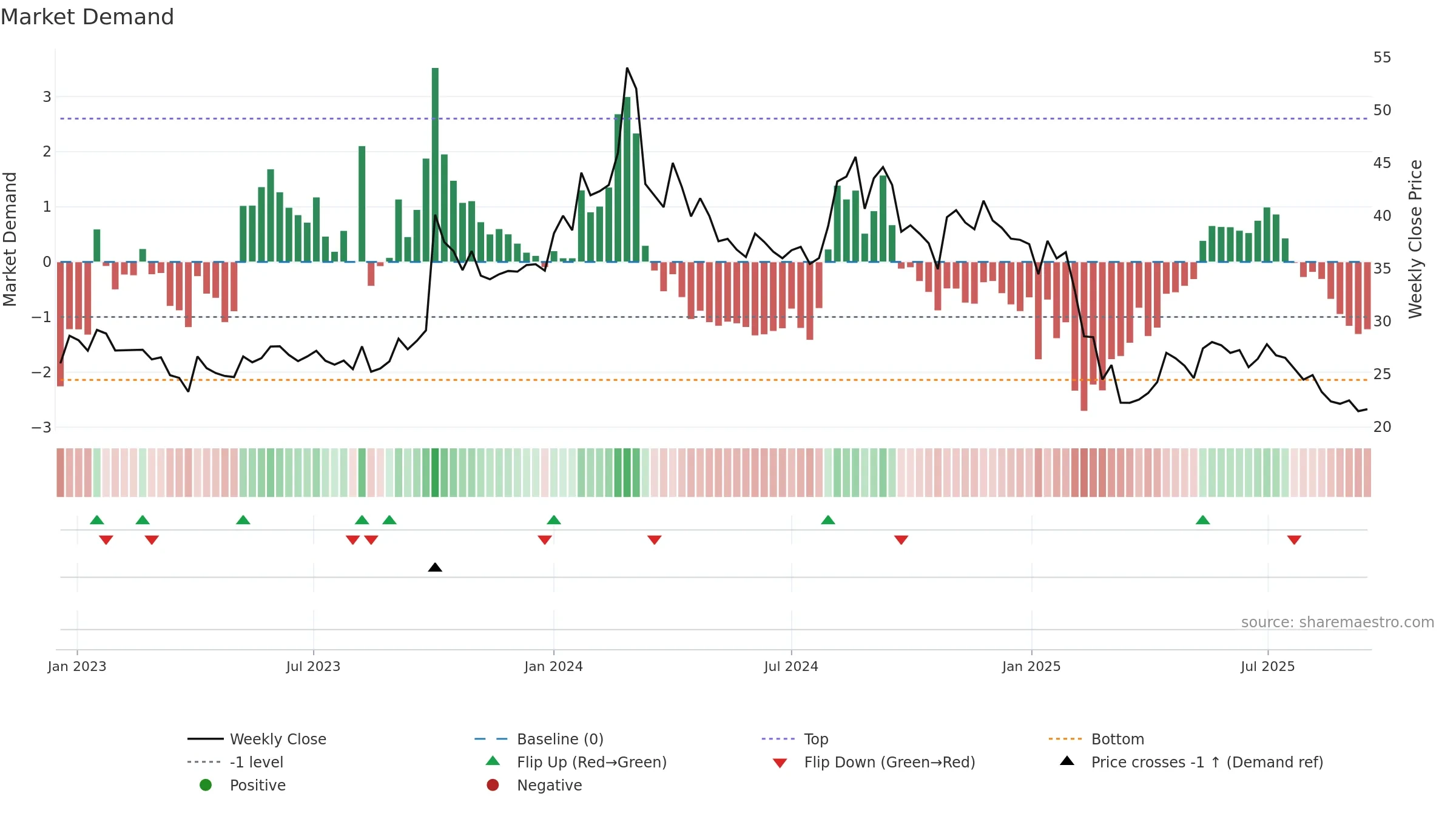 RPPL weekly Market Demand chart, closing 2025-09-15.