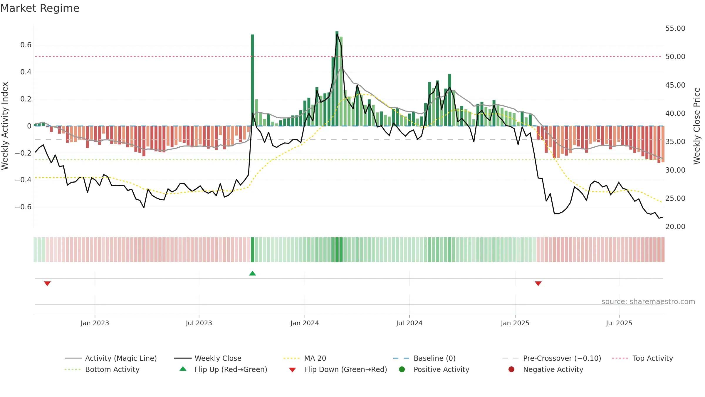 RPPL weekly Market Snapshot chart, closing 2025-09-15.