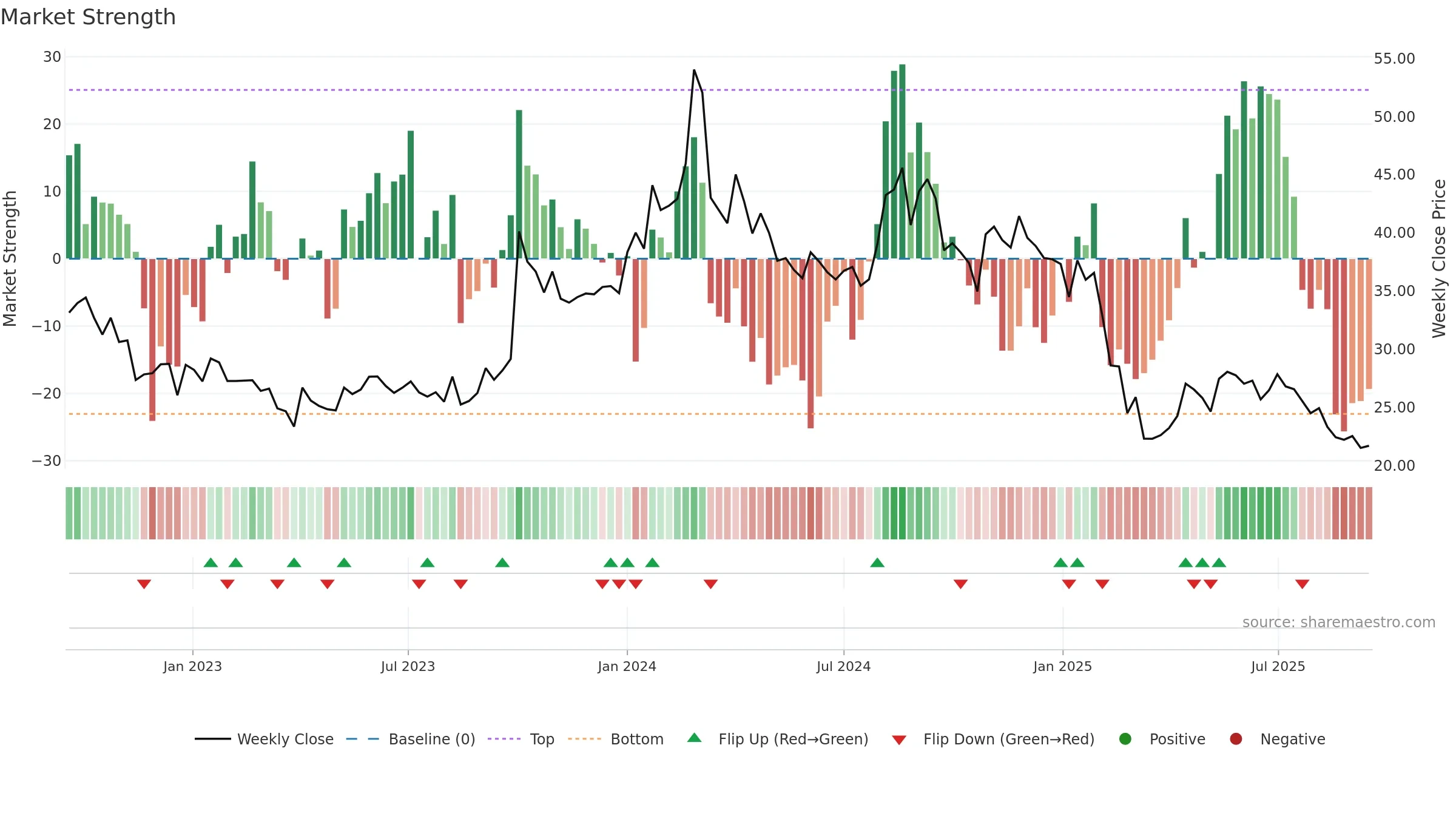 RPPL weekly Market Strength chart, closing 2025-09-15.
