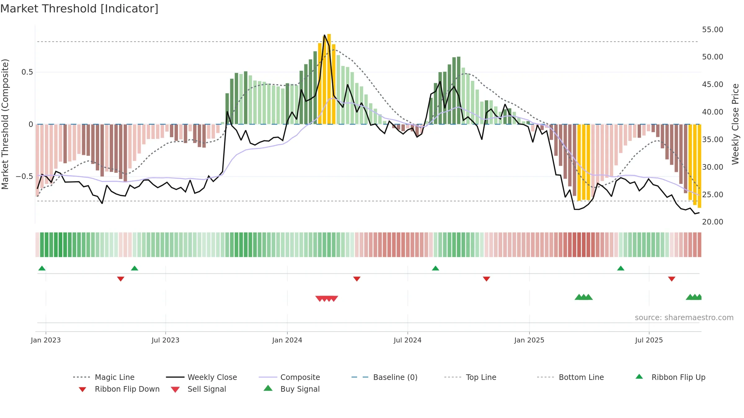 RPPL weekly Market Threshold chart, closing 2025-09-15.
