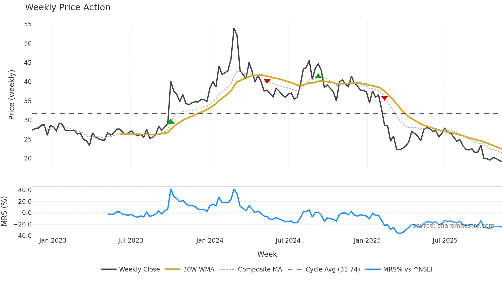 RPPL weekly Price Action chart, closing 2025-11-10