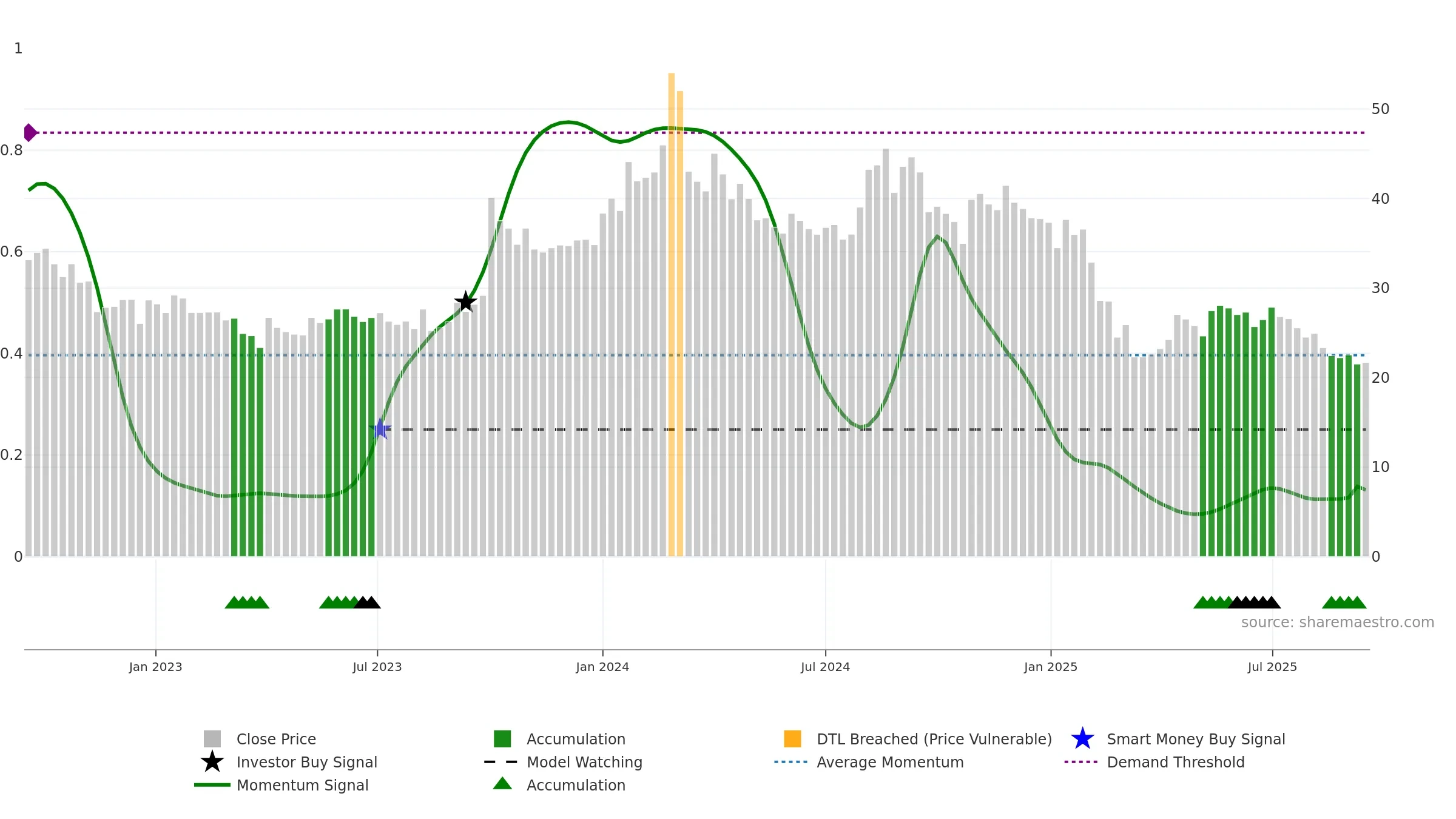 RPPL weekly Smart Money chart, closing 2025-09-15.