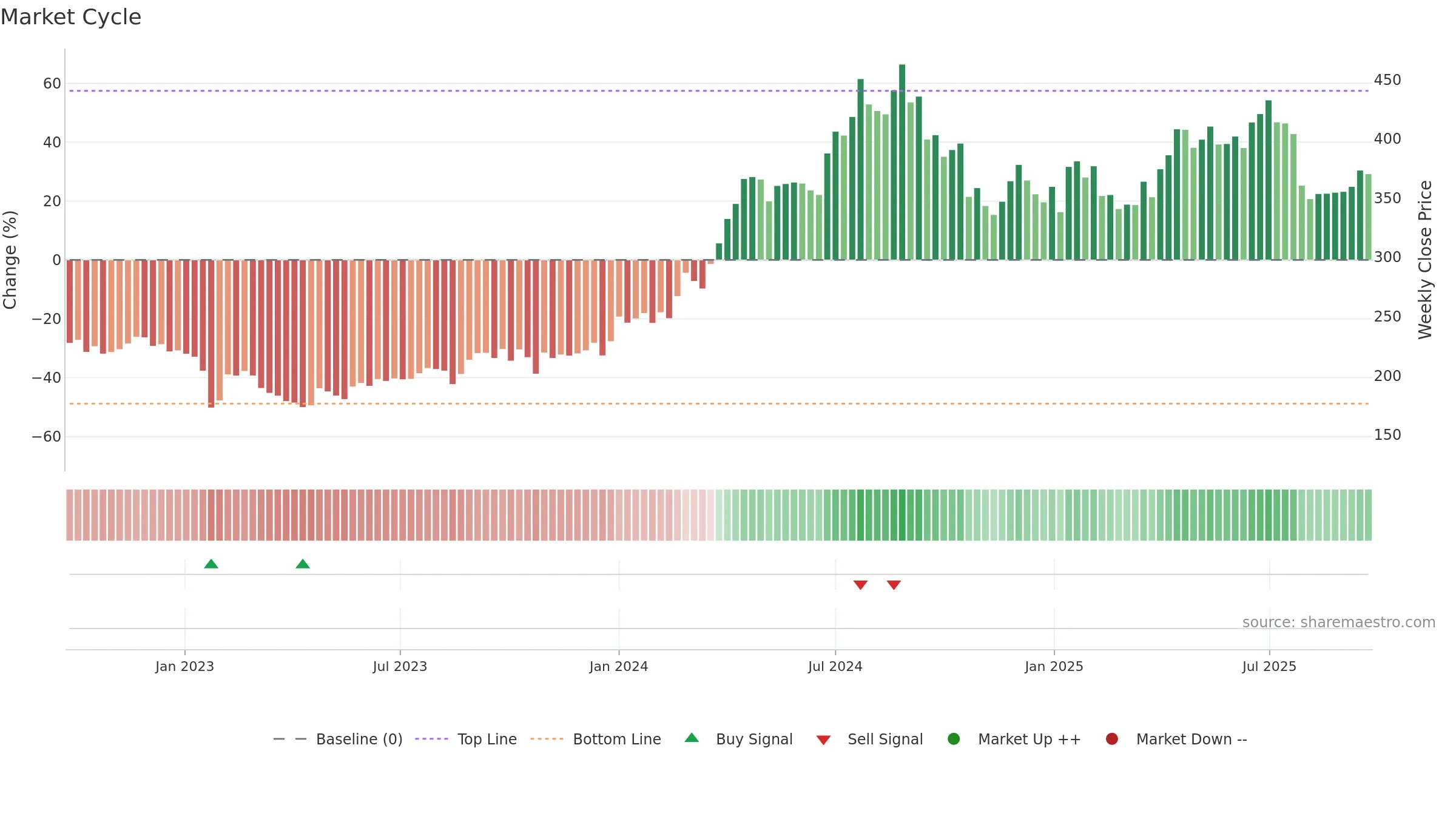 INDUSTOWER weekly Market Cycle chart, closing 2025-09-22.