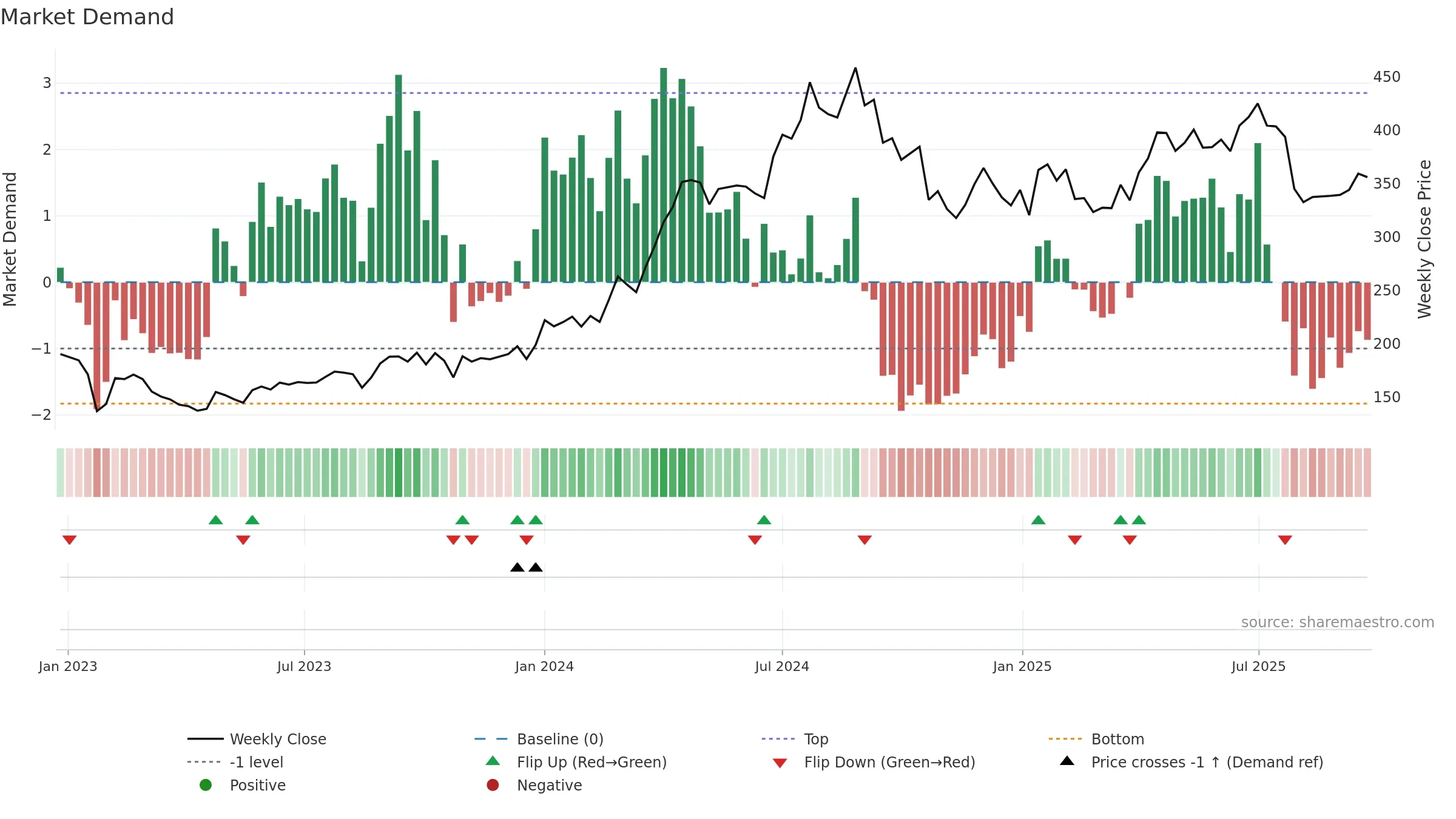 INDUSTOWER weekly Market Demand chart, closing 2025-09-22.