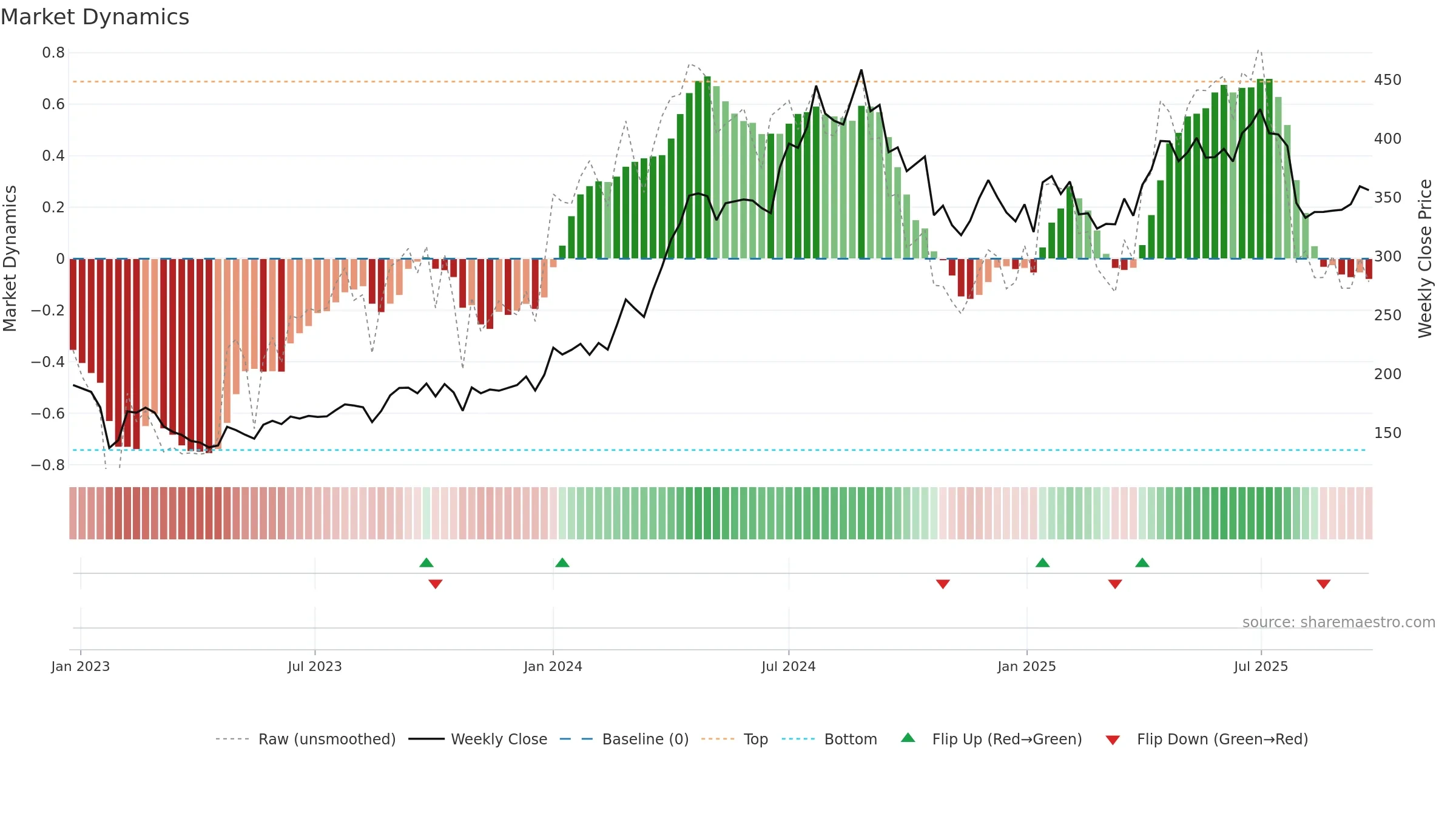 INDUSTOWER weekly Market Dynamics chart, closing 2025-09-22.