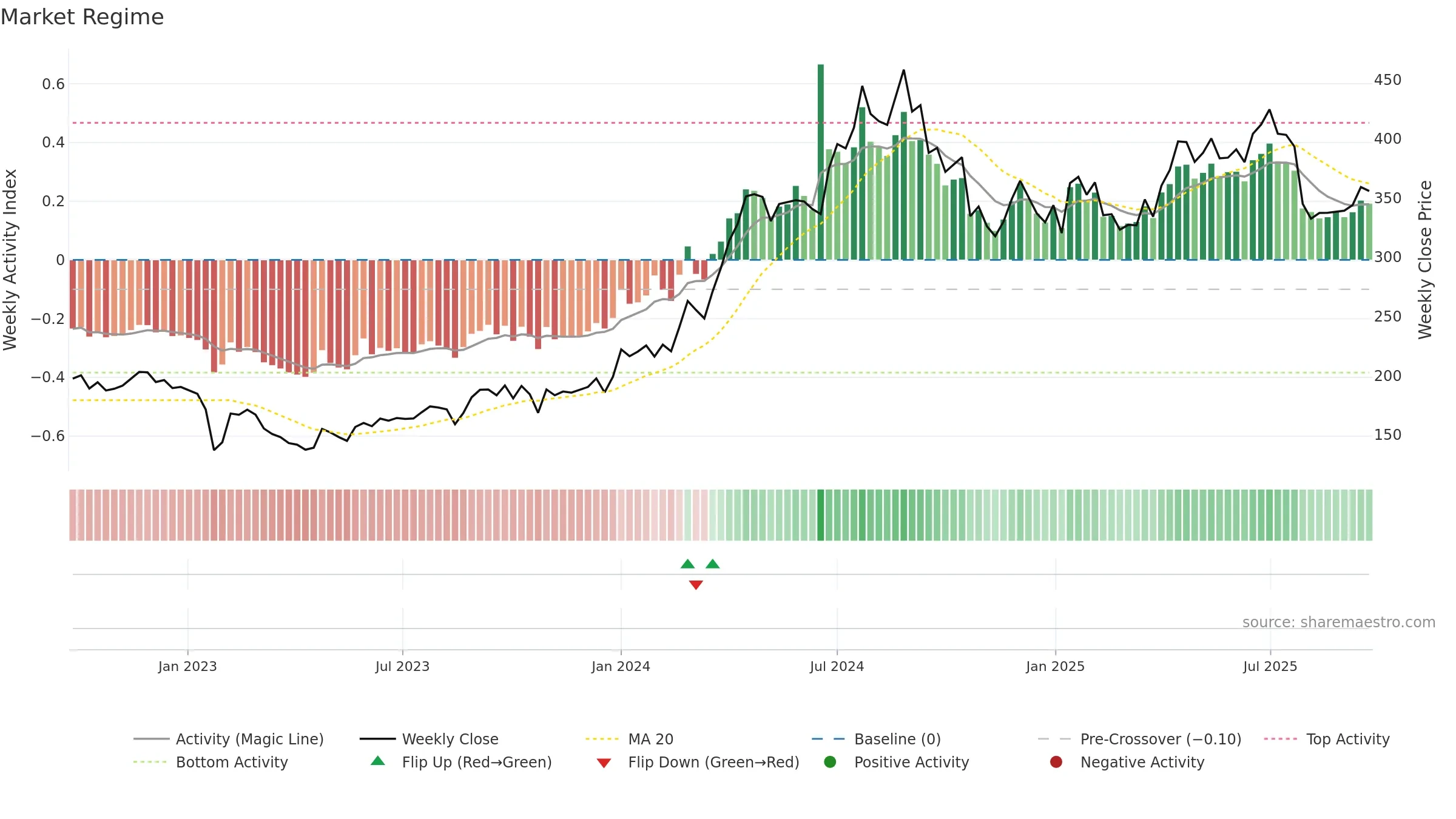 INDUSTOWER weekly Market Snapshot chart, closing 2025-09-22.