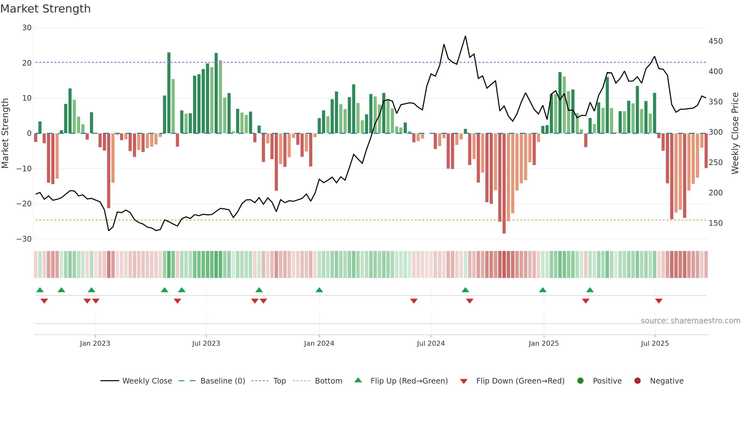 INDUSTOWER weekly Market Strength chart, closing 2025-09-22.