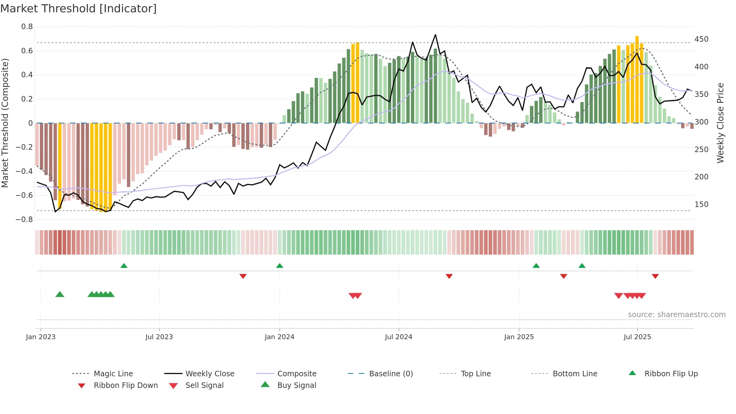 INDUSTOWER weekly Market Threshold chart, closing 2025-09-22.