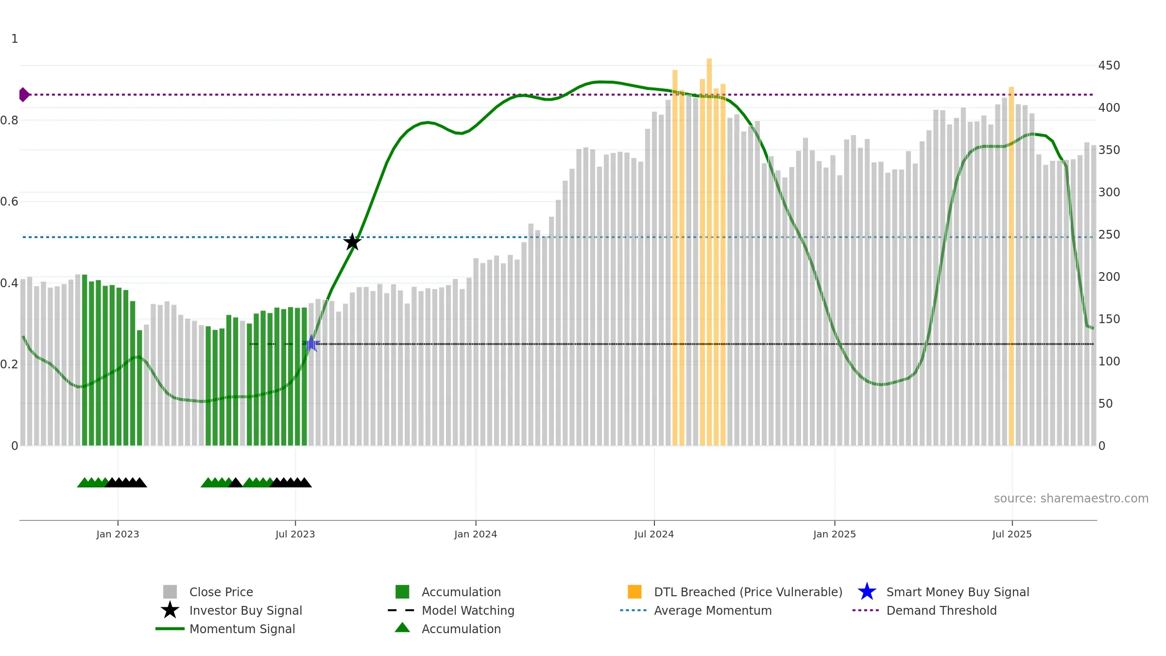 INDUSTOWER weekly Smart Money chart, closing 2025-09-22.