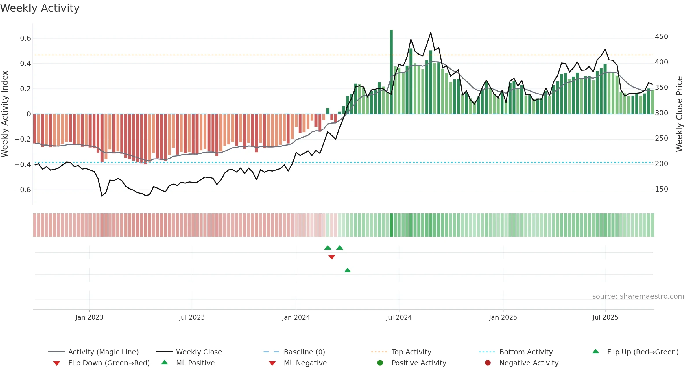 INDUSTOWER weekly Activity chart, closing 2025-09-22.
