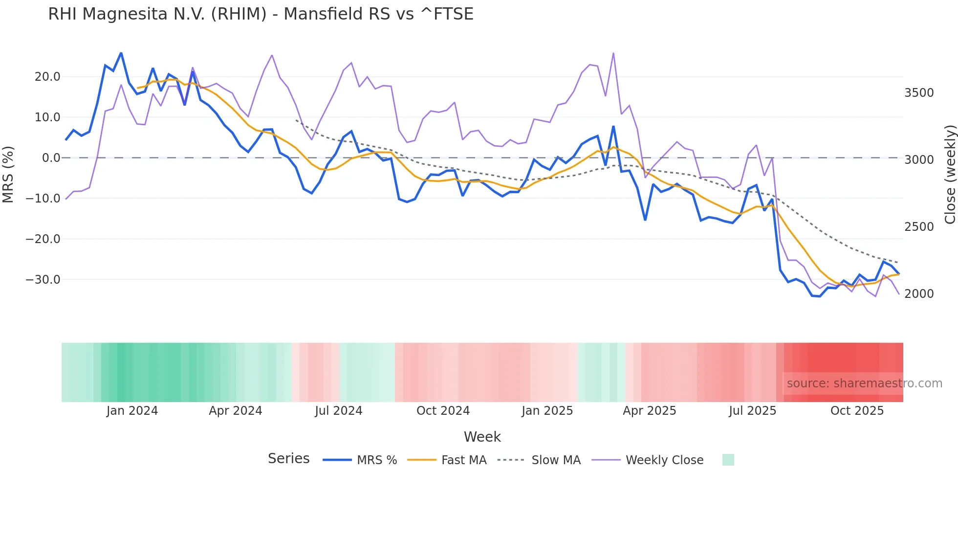 RHIM Mansfield Relative Strength chart