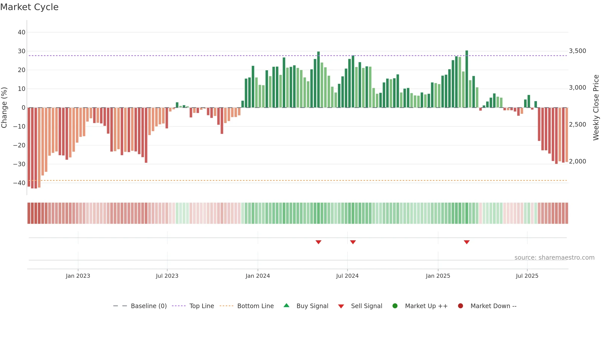 RHIM weekly Market Cycle chart, closing 2025-09-19.