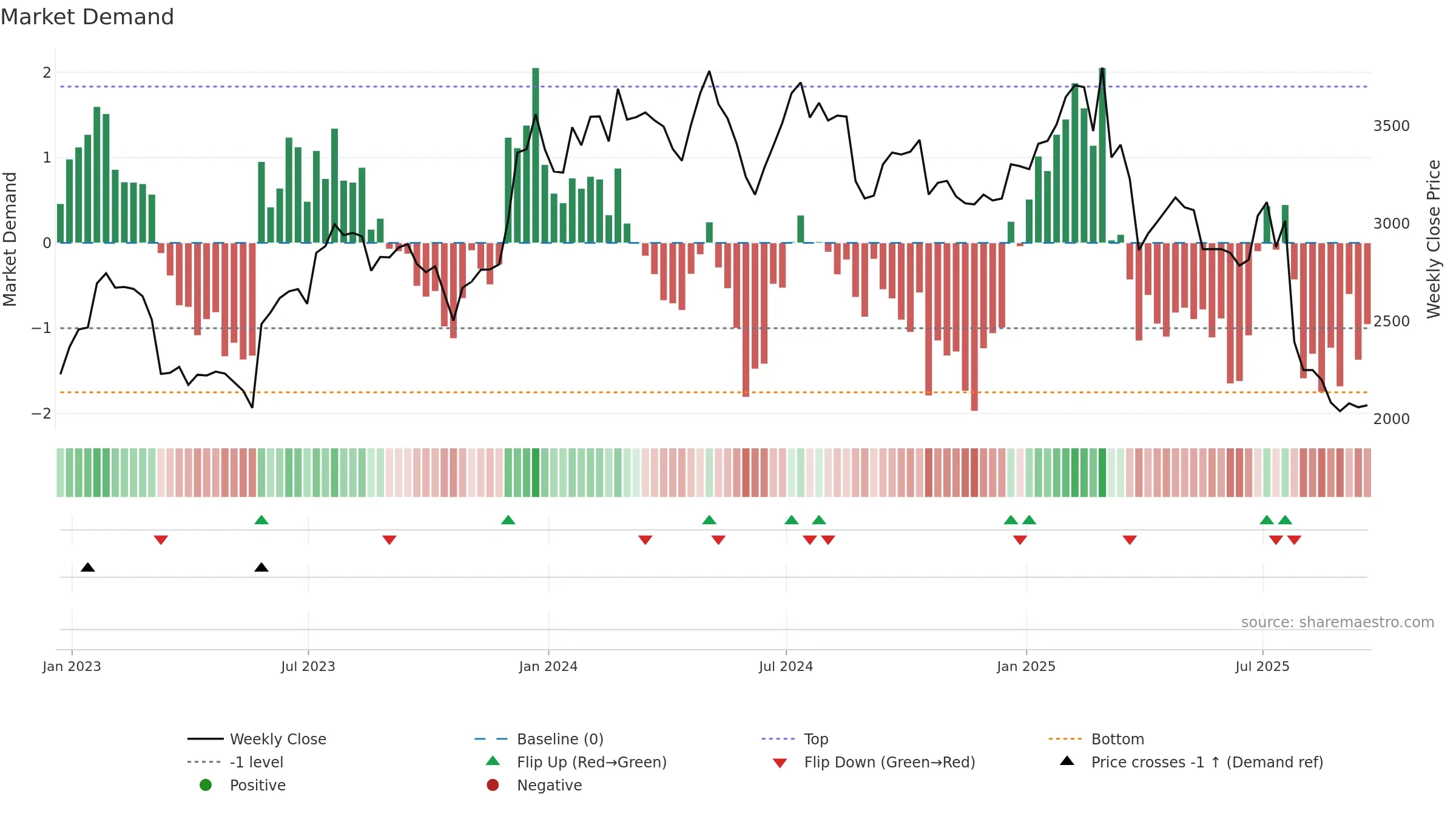 RHIM weekly Market Demand chart, closing 2025-09-19.