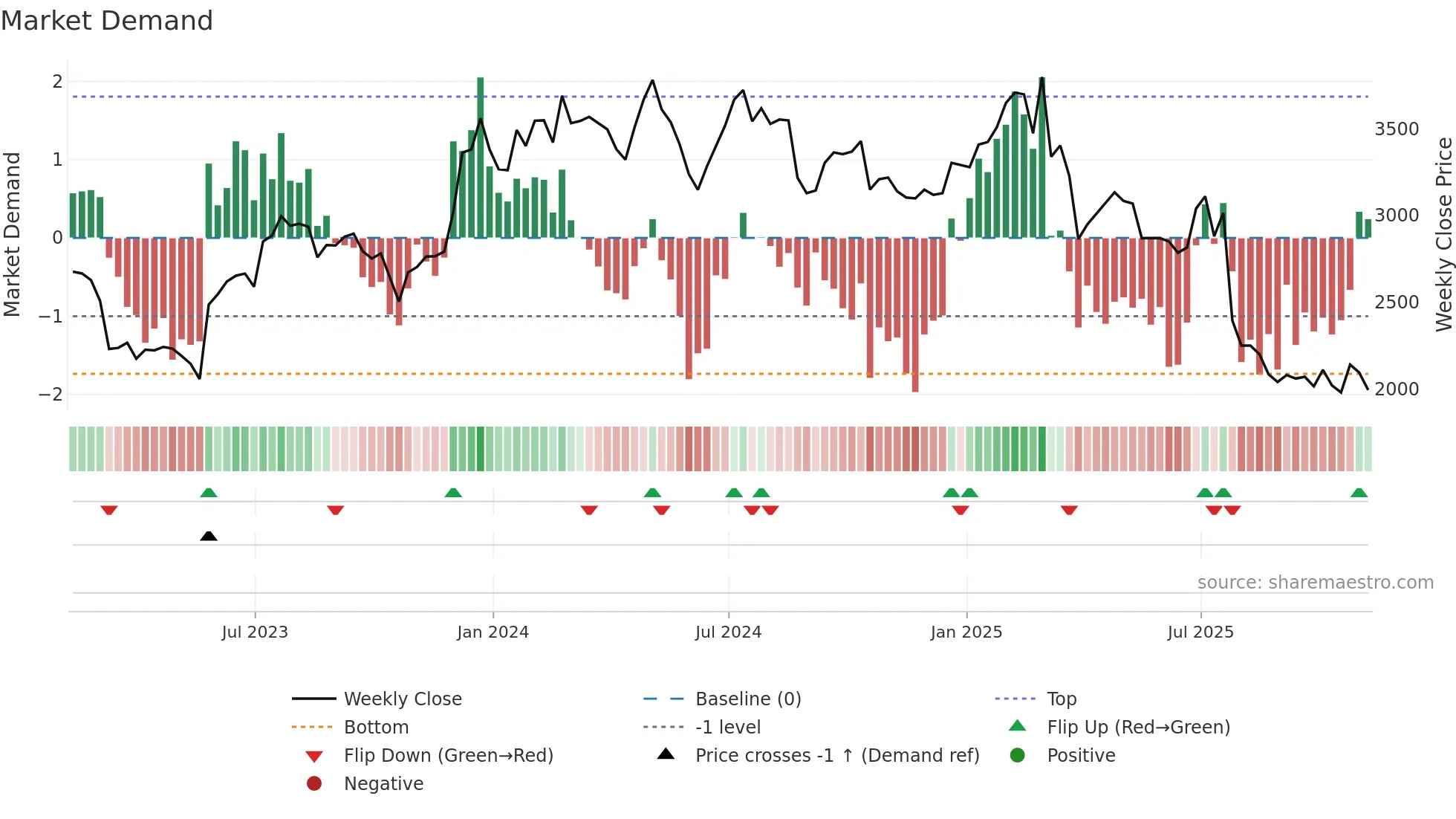 RHIM weekly Market Demand chart