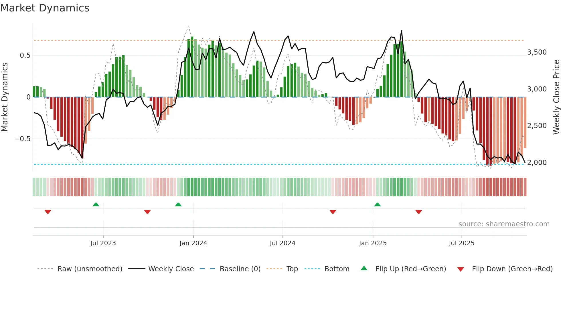RHIM weekly Market Dynamics chart