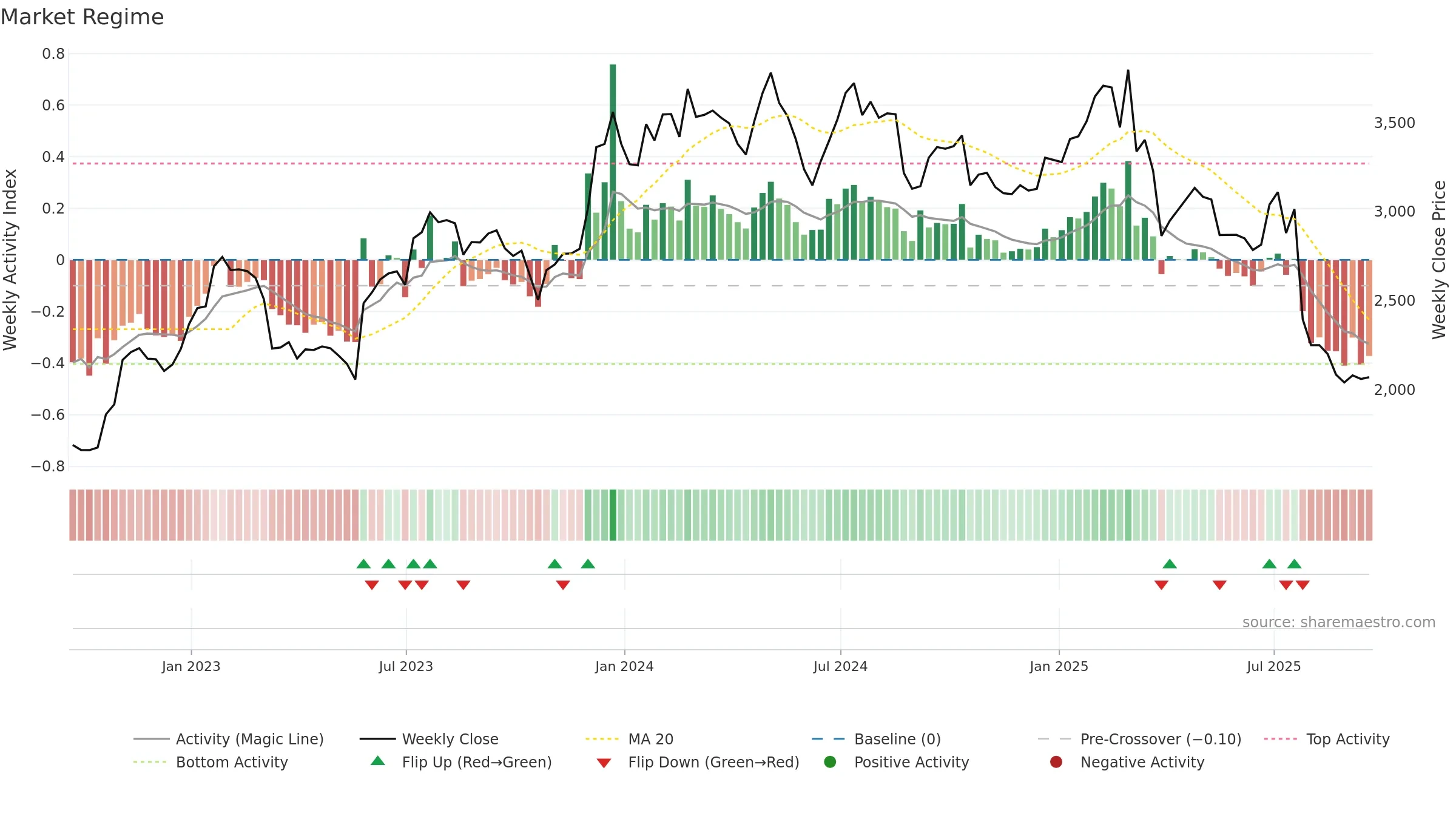 RHIM weekly Market Snapshot chart, closing 2025-09-19.