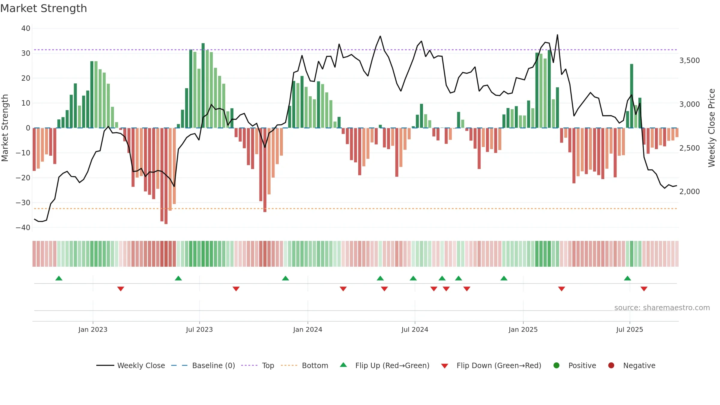 RHIM weekly Market Strength chart, closing 2025-09-19.