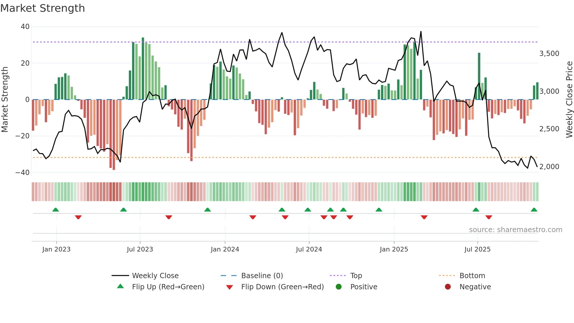 RHIM weekly Market Strength chart