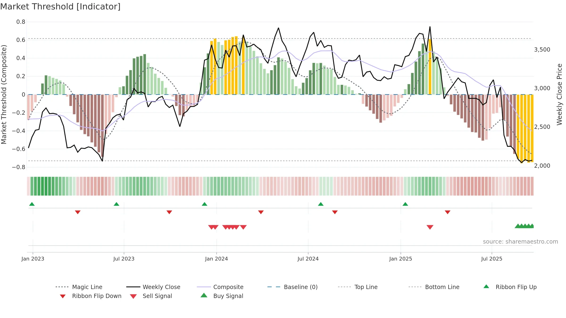RHIM weekly Market Threshold chart, closing 2025-09-19.
