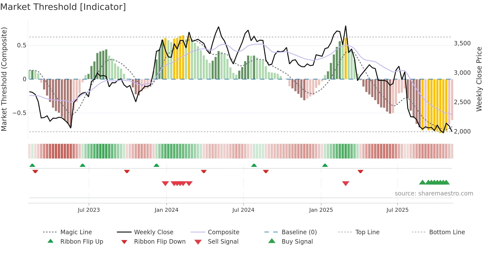 RHIM weekly Market Threshold chart