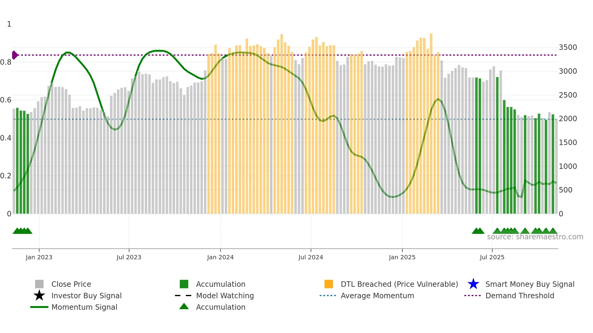 RHIM weekly Smart Money chart