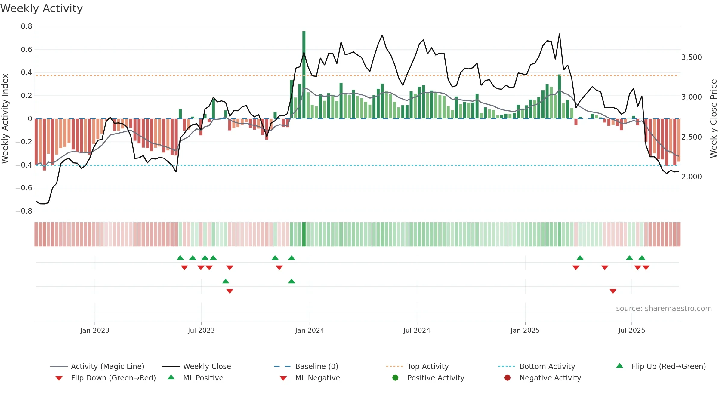 RHIM weekly Activity chart, closing 2025-09-19.