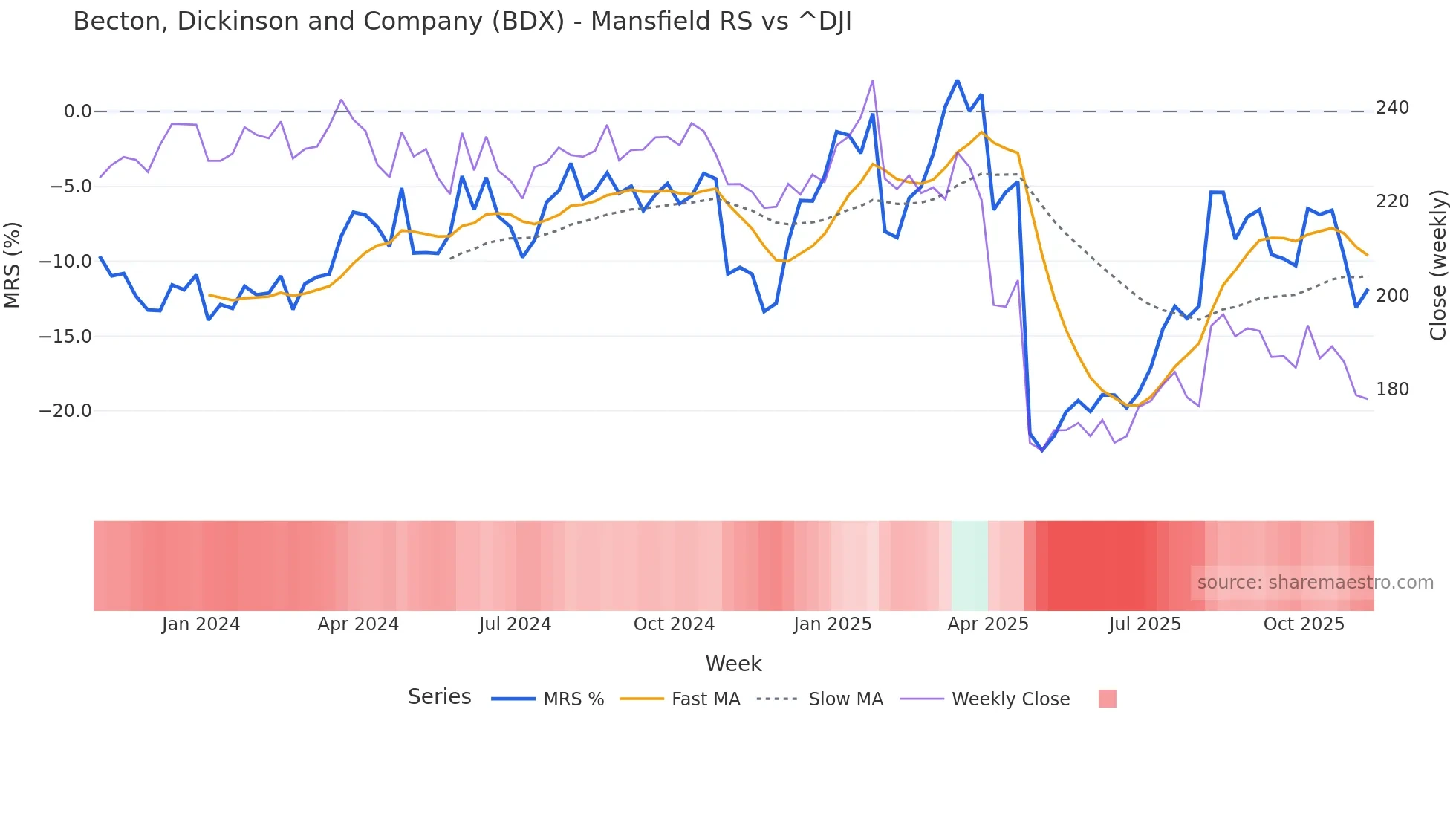 BDX Mansfield Relative Strength chart